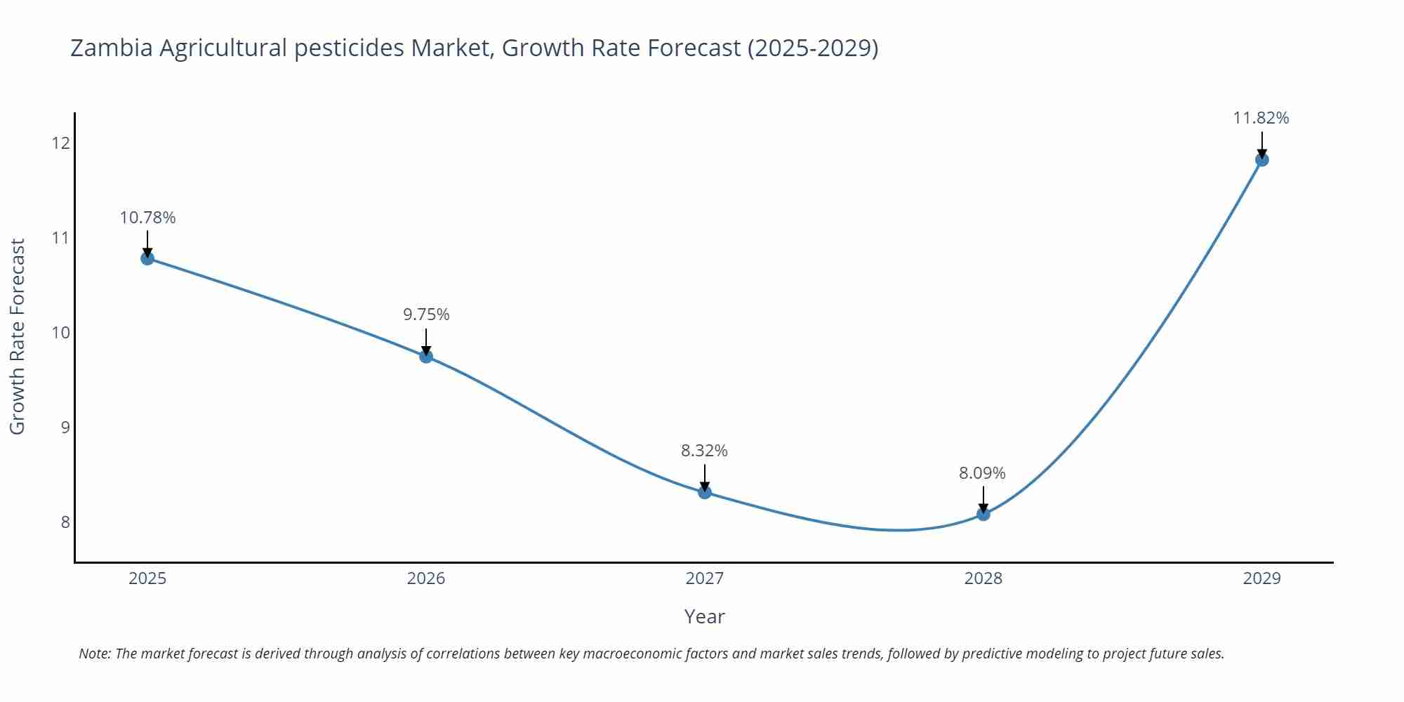 Zambia Agricultural pesticides Market Size Growth Rate