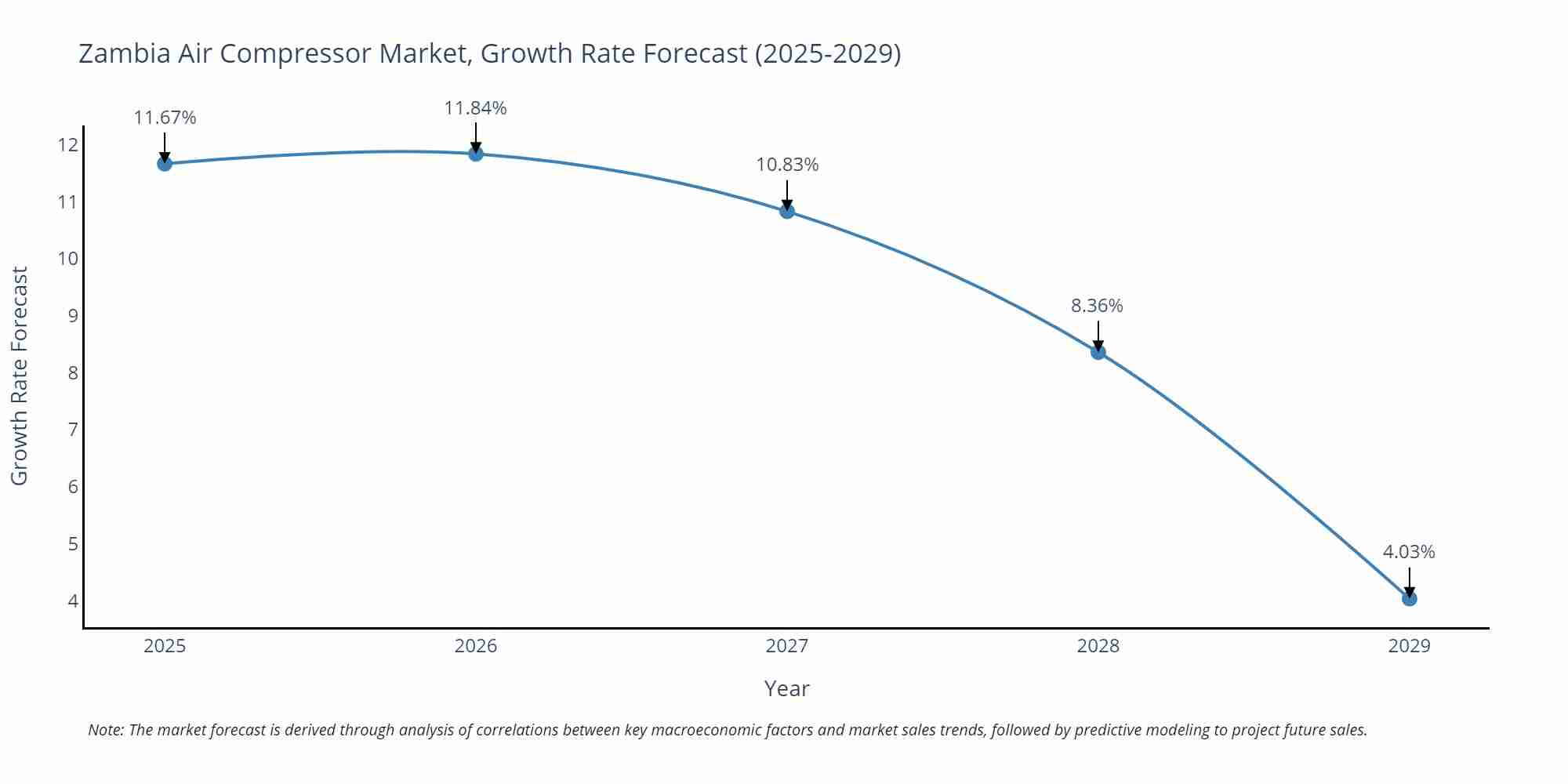 Zambia Air Compressor Market Growth Rate