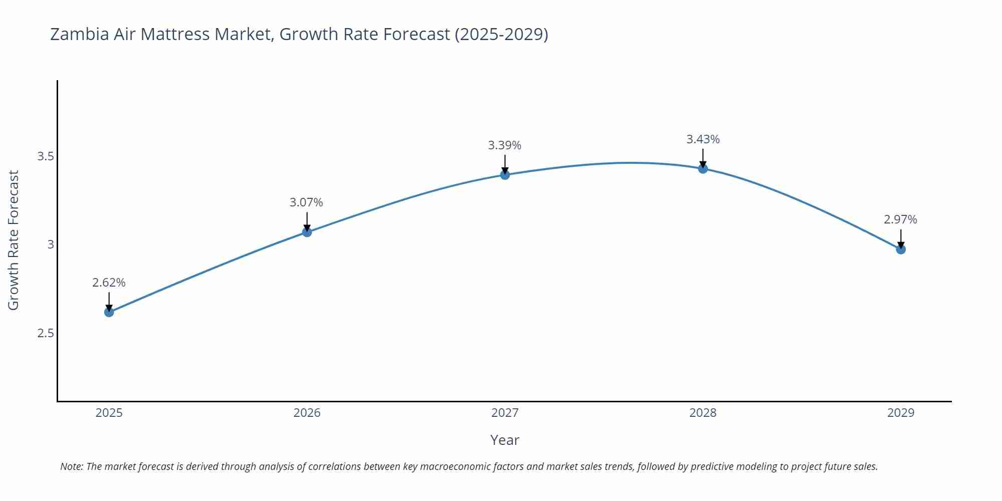 Zambia Air Mattress Market Growth Rate