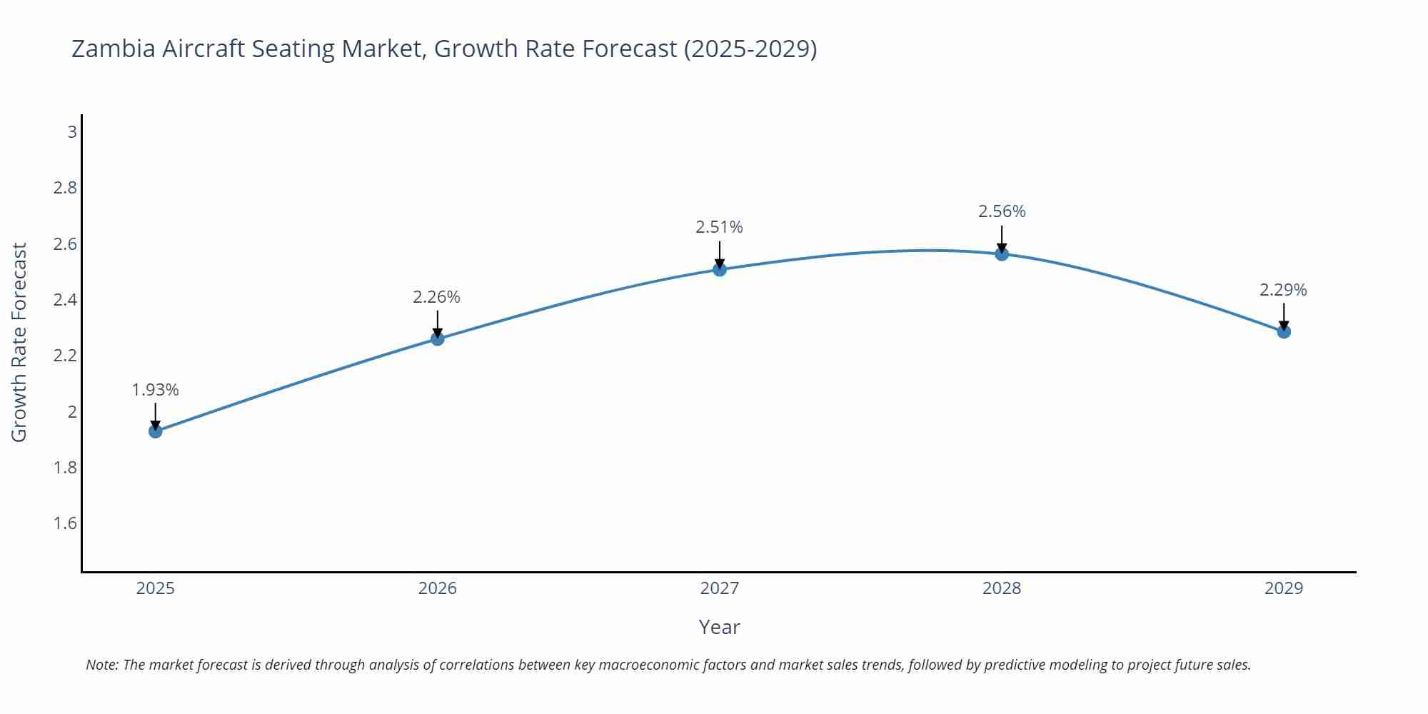 Zambia Aircraft Seating Market Growth Rate
