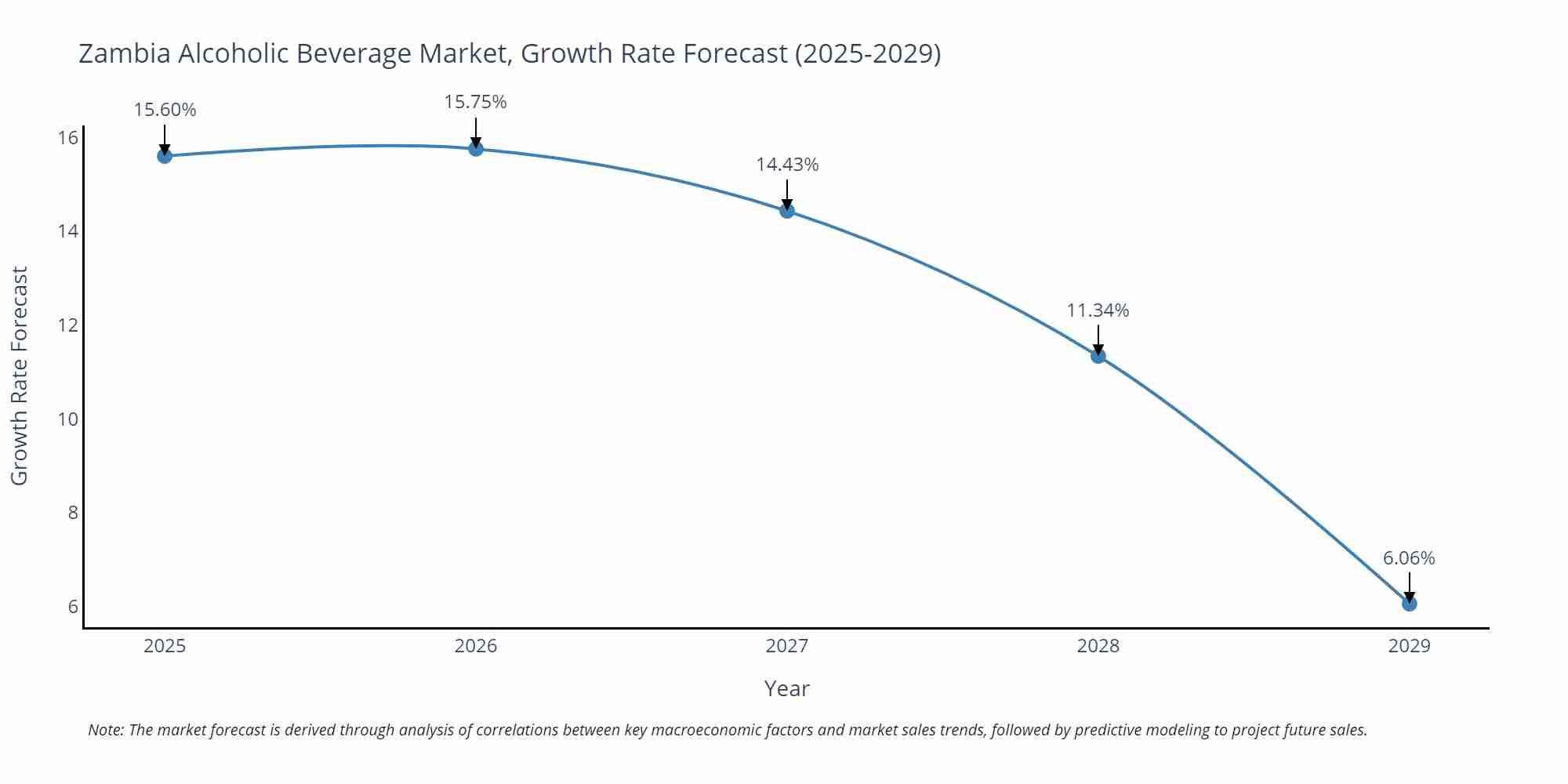 Zambia Alcoholic Beverage Market Size Growth Rate