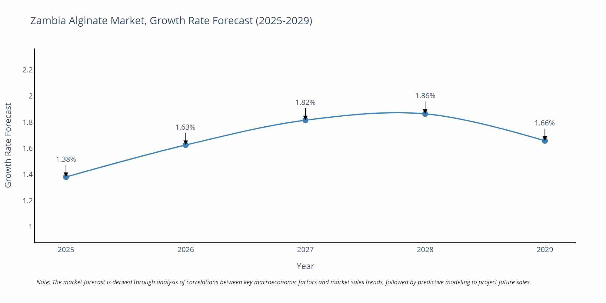 Zambia Alginate Market Growth Rate