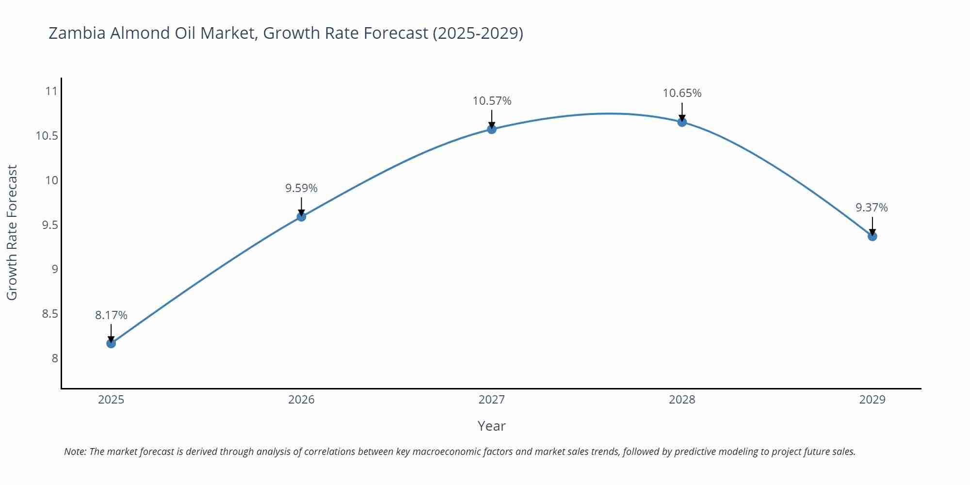 Zambia Almond Oil Market Size Growth Rate