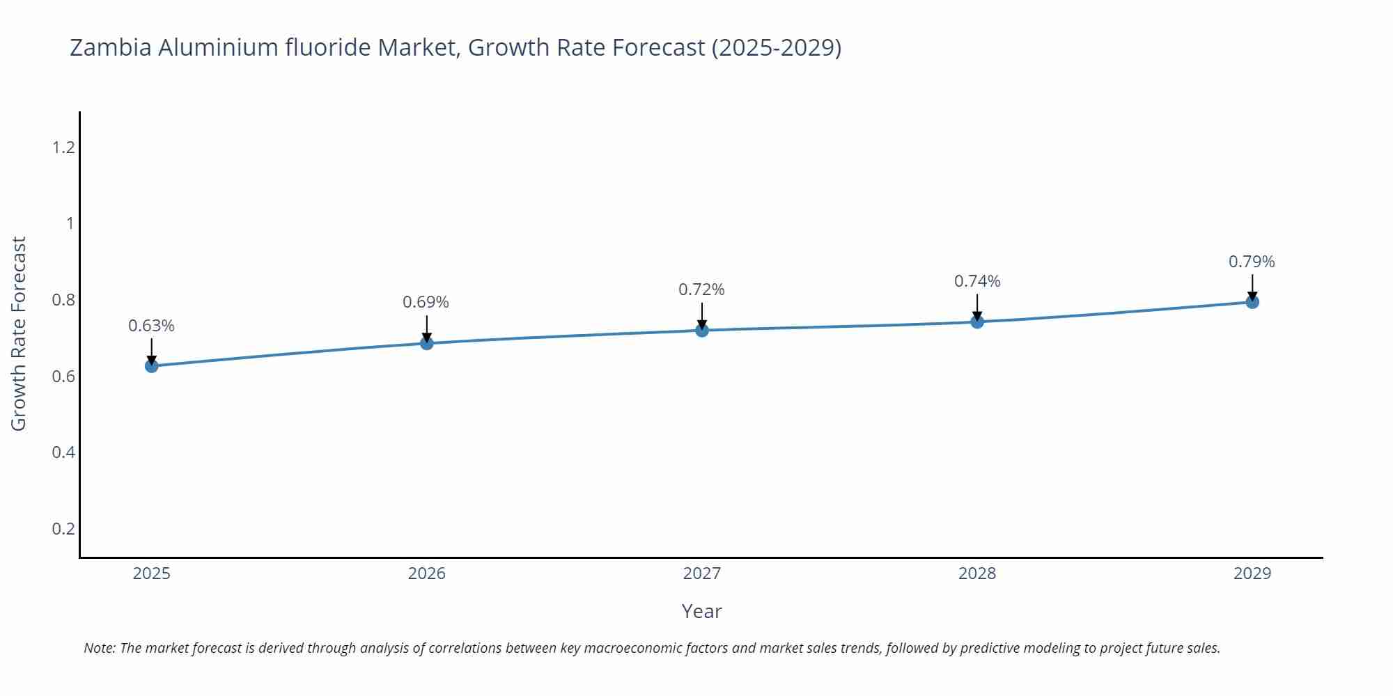 Zambia Aluminium fluoride Market Growth Rate