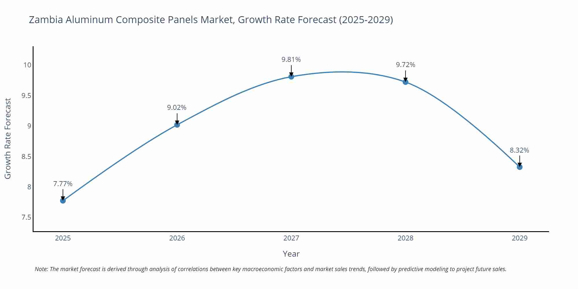Zambia Aluminum Composite Panels Market Size Growth Rate