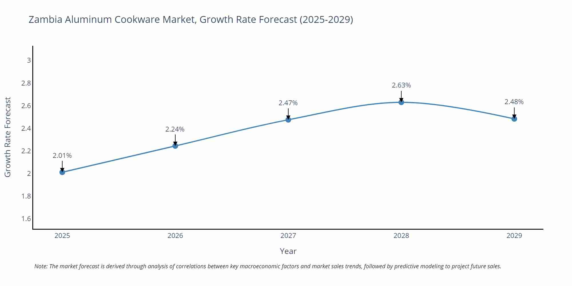 Zambia Aluminum Cookware Market Growth Rate