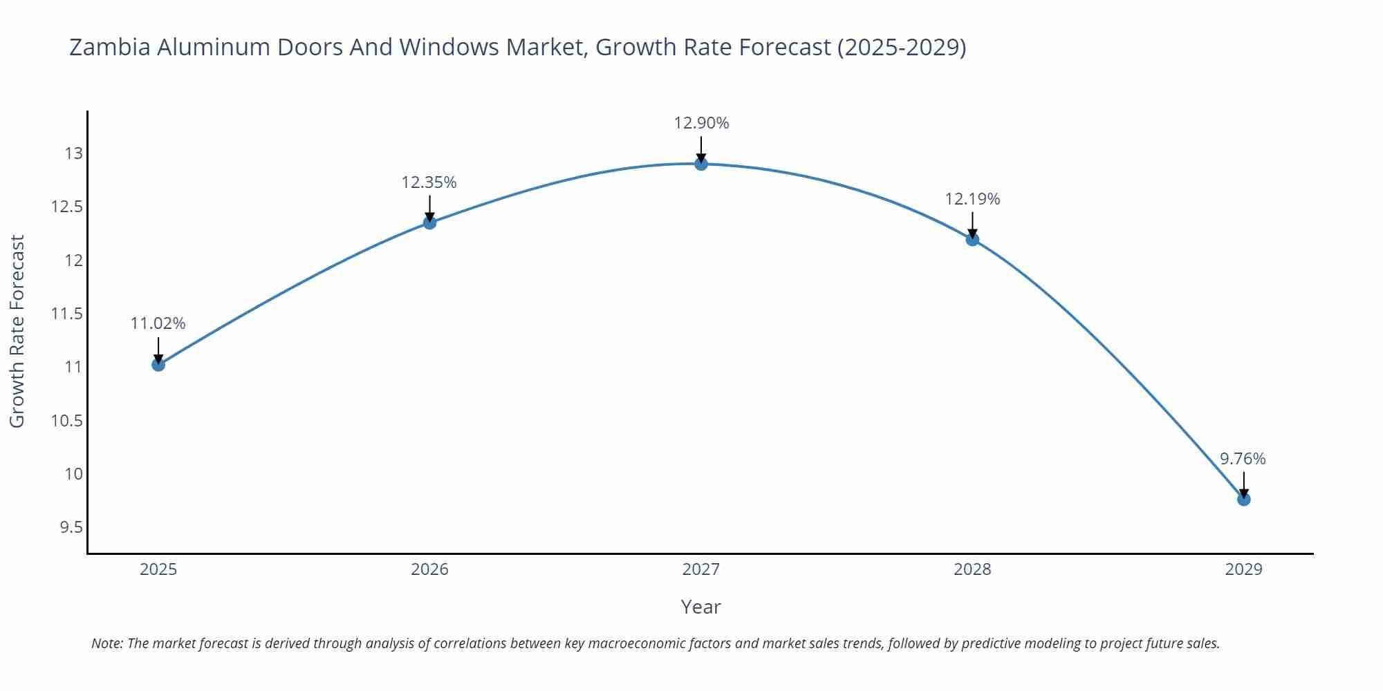 Zambia Aluminum Doors And Windows Market Growth Rate