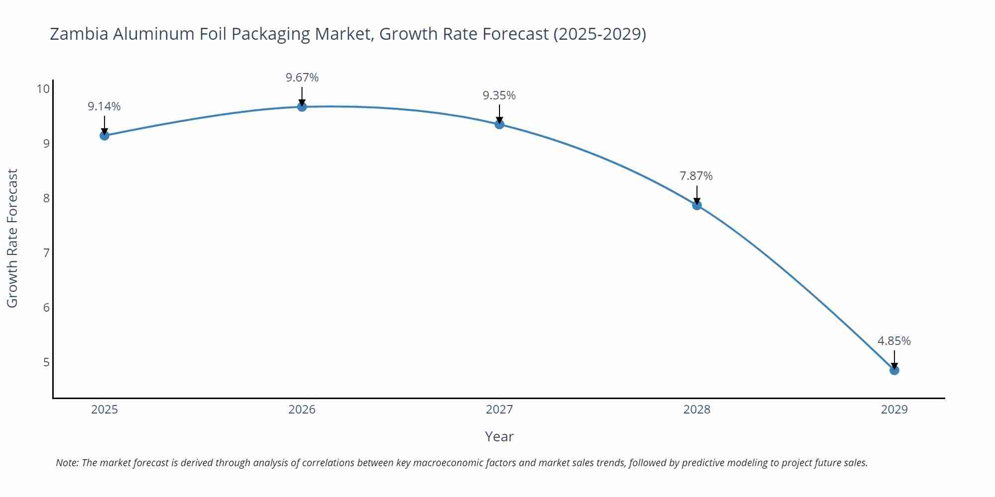 Zambia Aluminum Foil Packaging Market Size Growth Rate