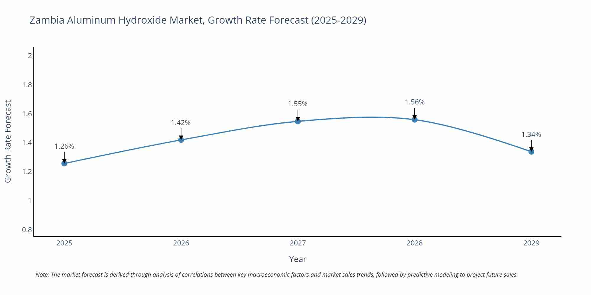 Zambia Aluminum Hydroxide Market Growth Rate