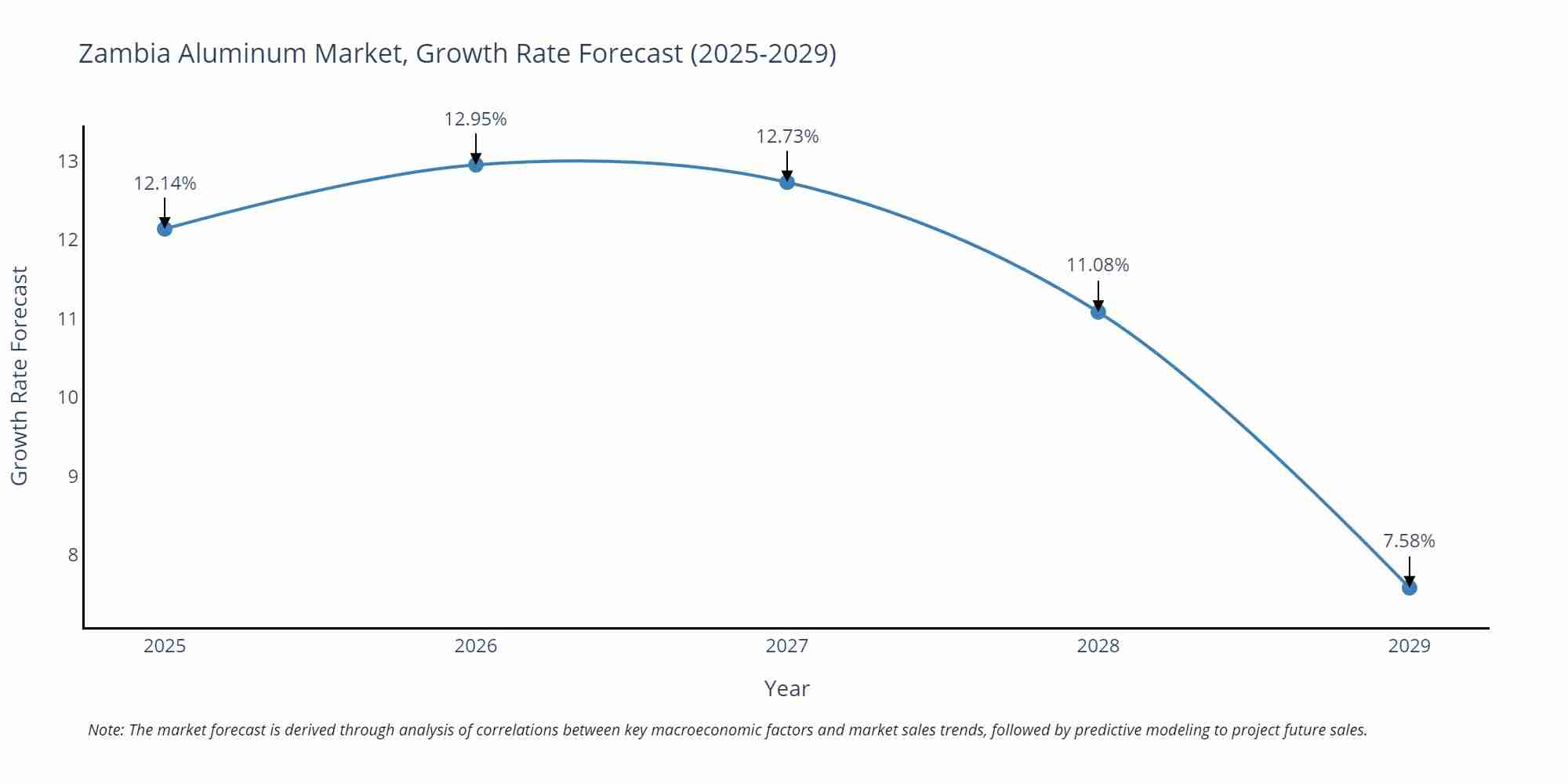 Zambia Aluminum Market Growth Rate