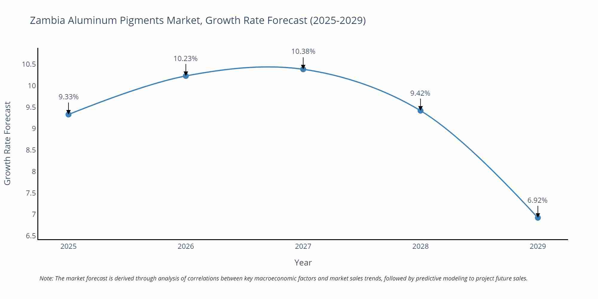 Zambia Aluminum Pigments Market Size Growth Rate