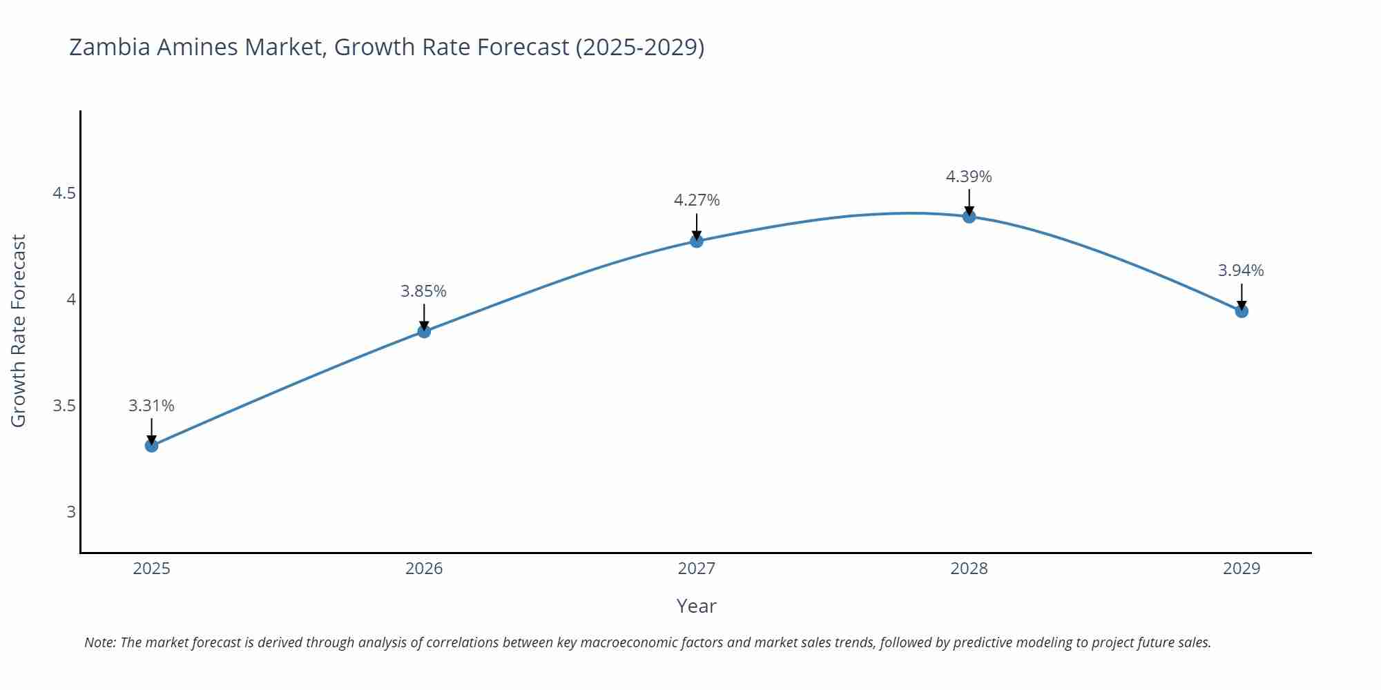 Zambia Amines Market Growth Rate