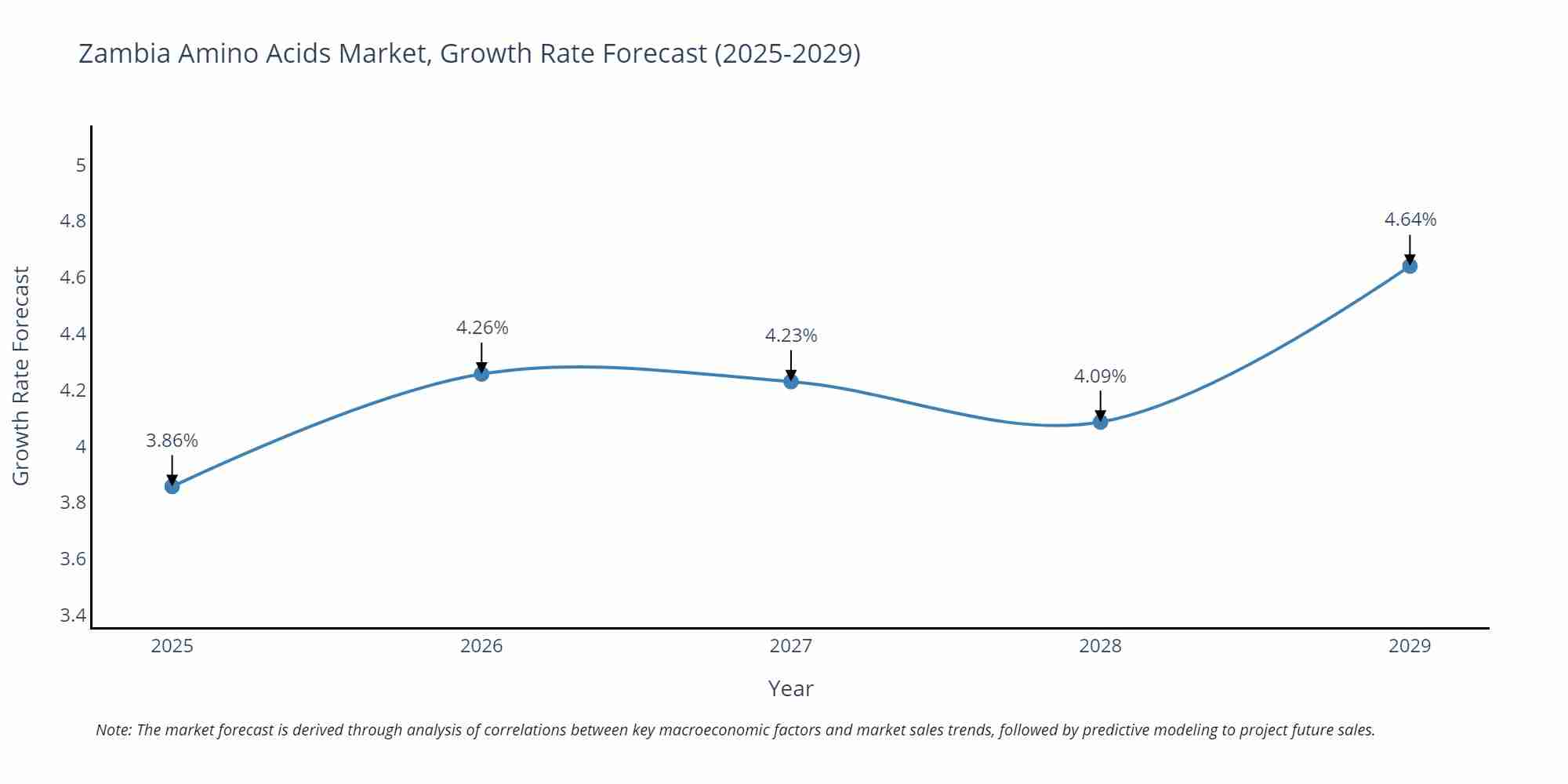 Zambia Amino Acids Market Growth Rate
