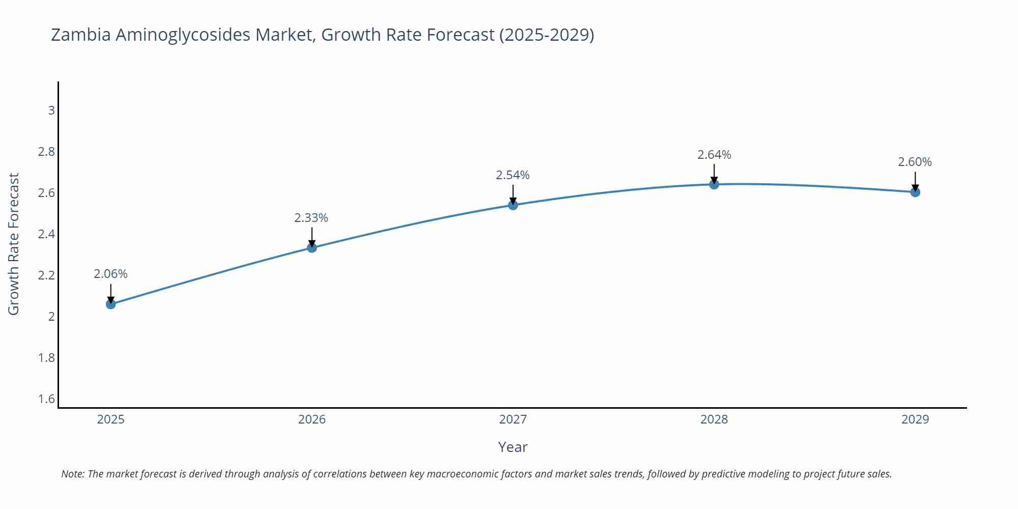 Zambia Aminoglycosides Market Growth Rate