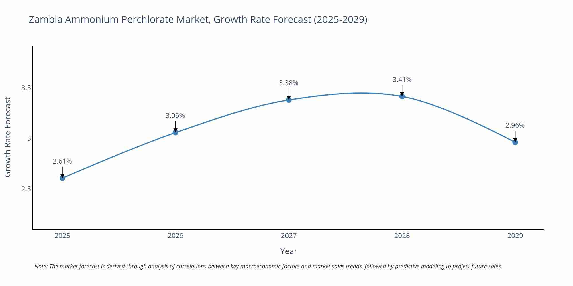 Zambia Ammonium Perchlorate Market Growth Rate