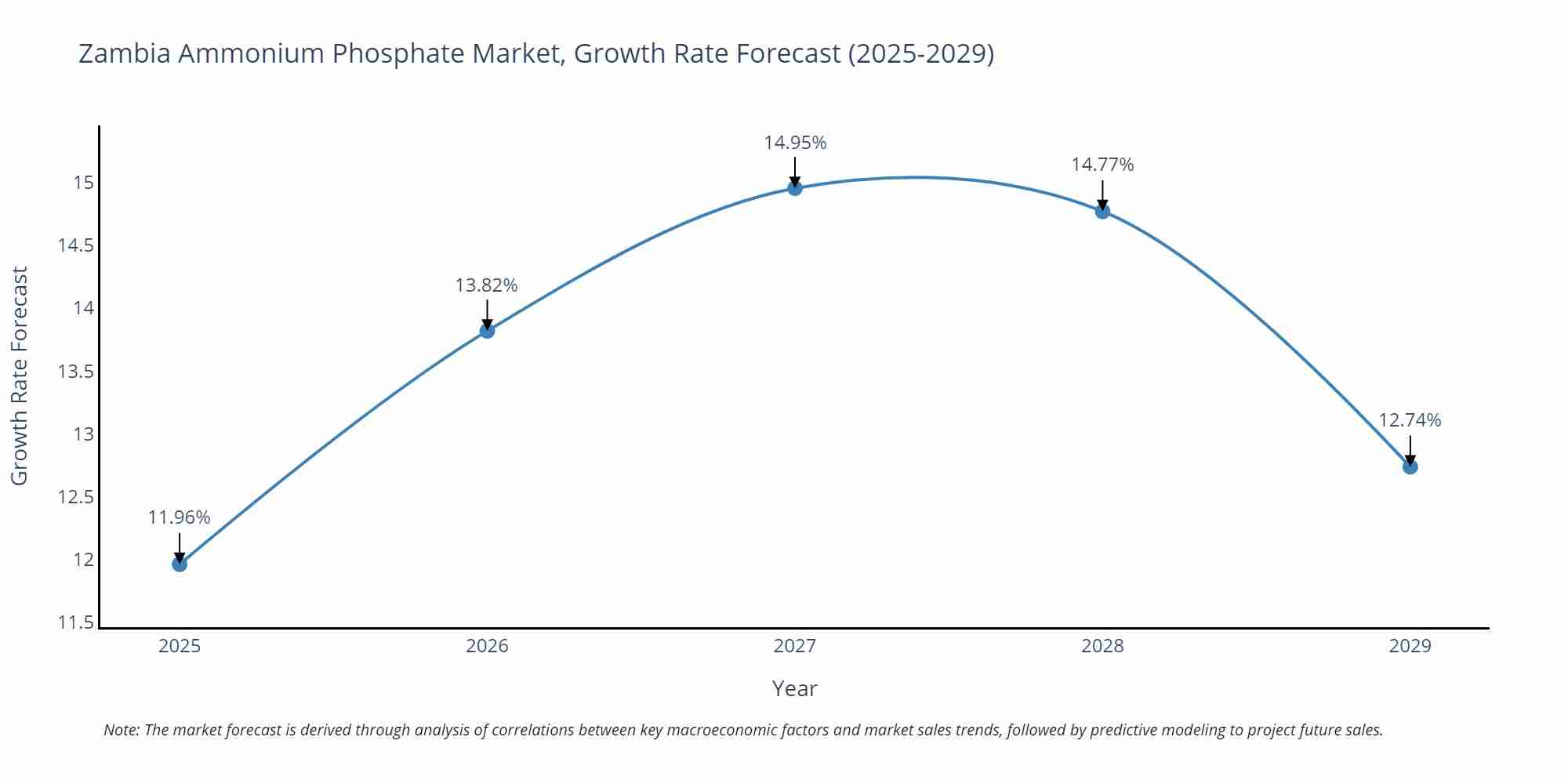 Zambia Ammonium Phosphate Market Growth Rate