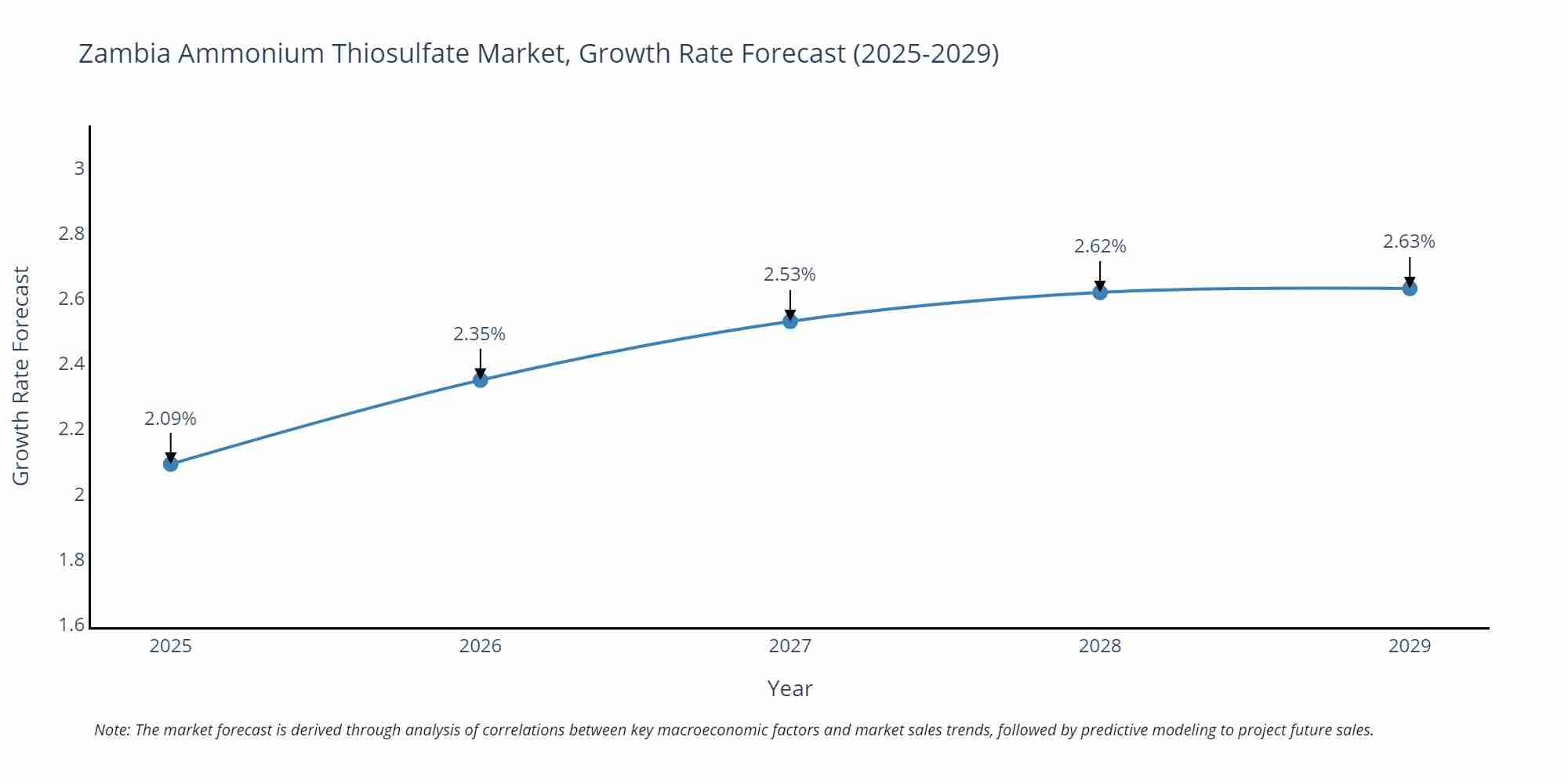 Zambia Ammonium Thiosulfate Market Growth Rate