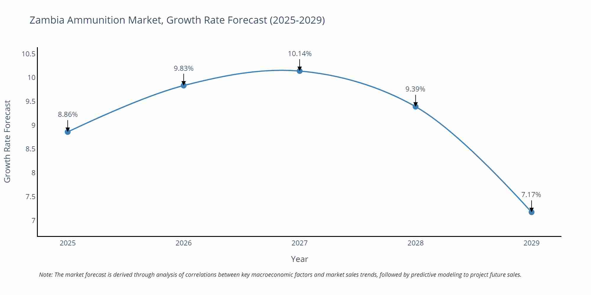 Zambia Ammunition Market Growth Rate
