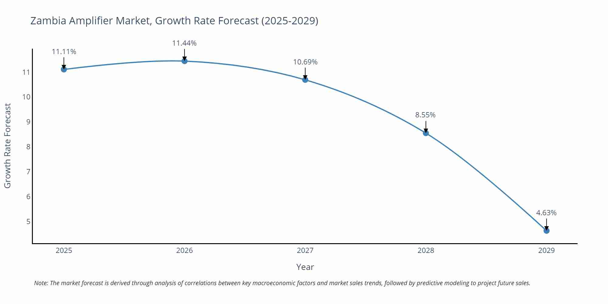 Zambia Amplifier Market Growth Rate