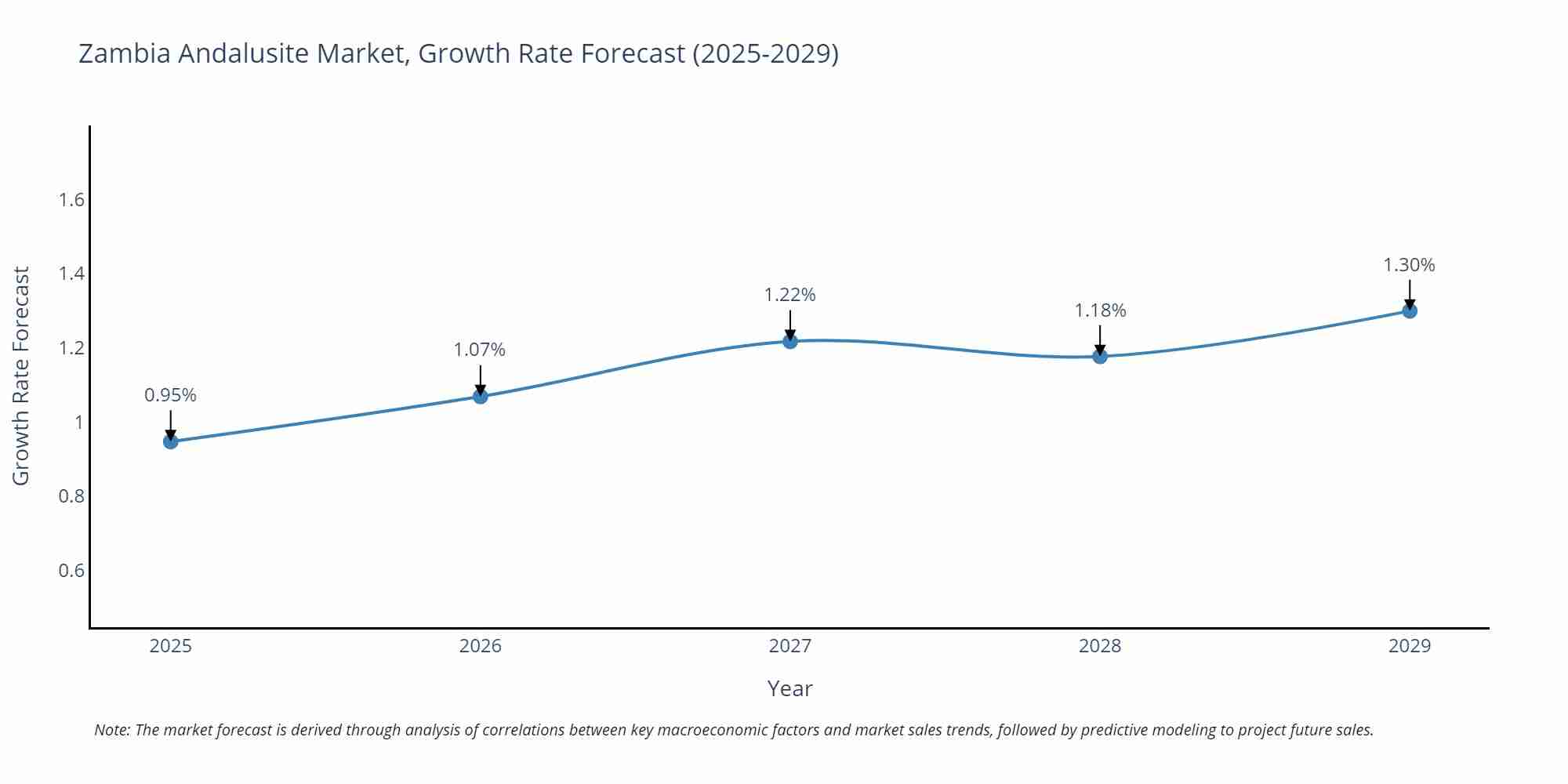 Zambia Andalusite Market Growth Rate