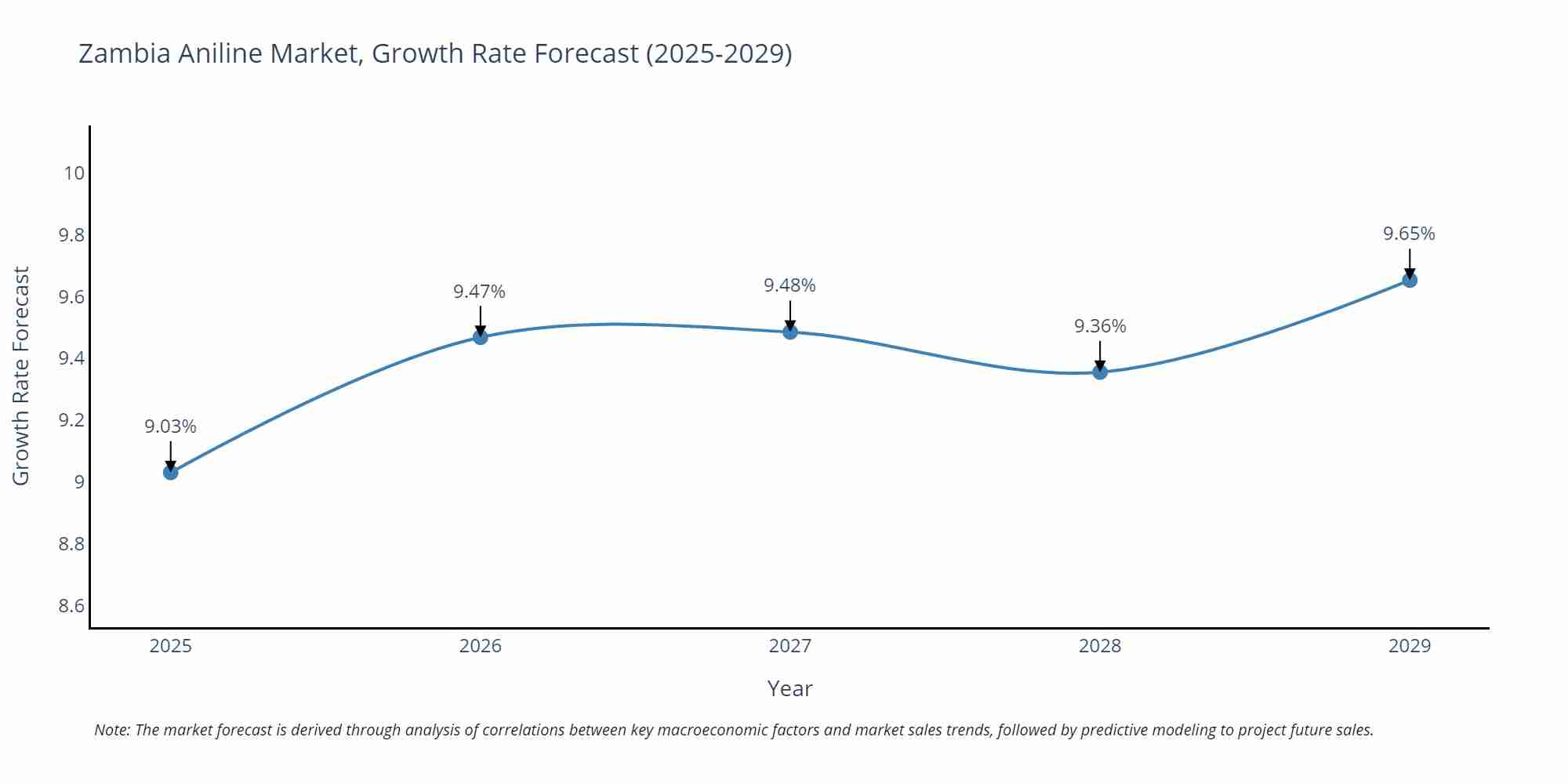 Zambia Aniline Market Growth Rate