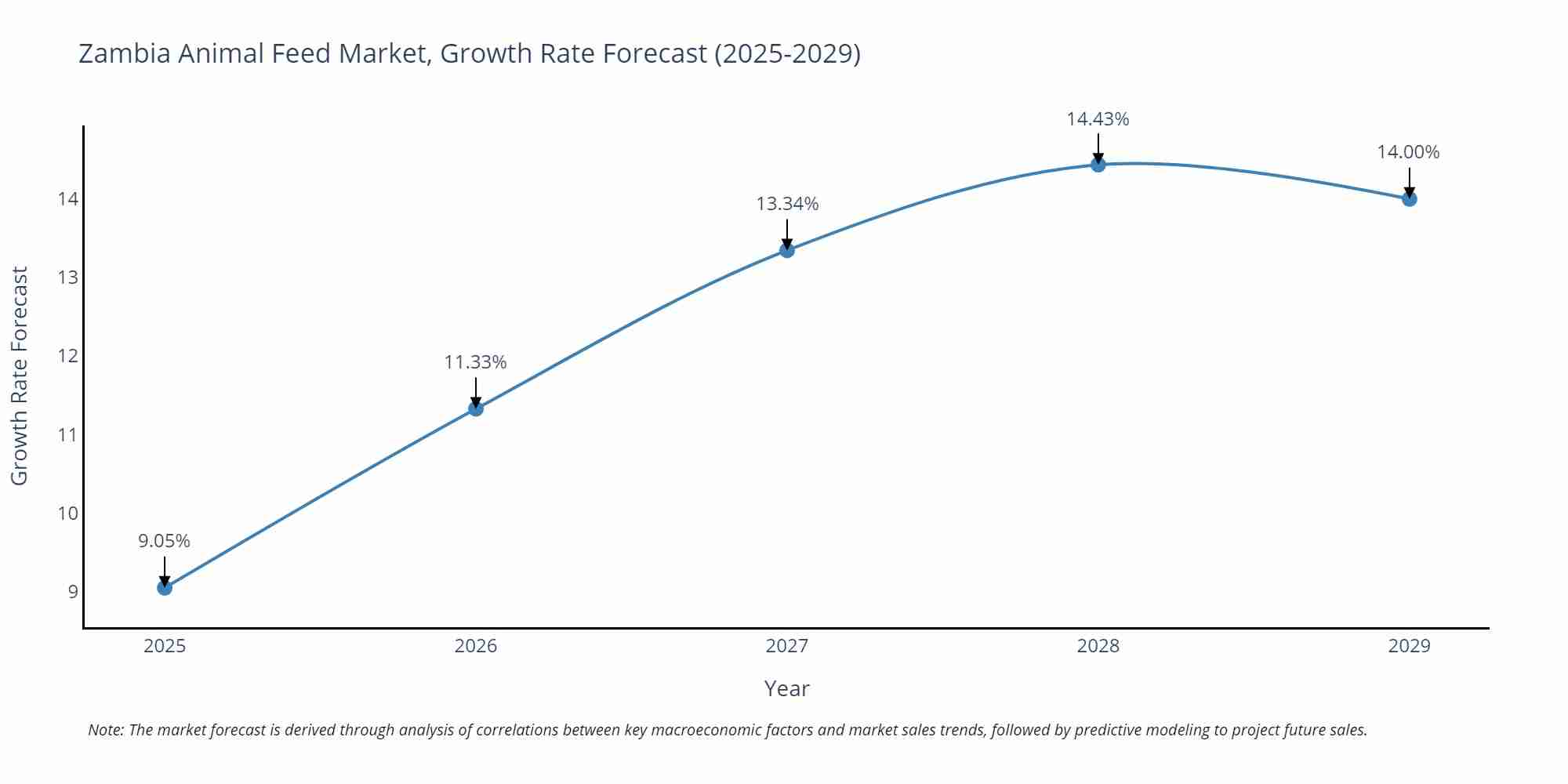 Zambia Animal Feed Market Size Growth Rate