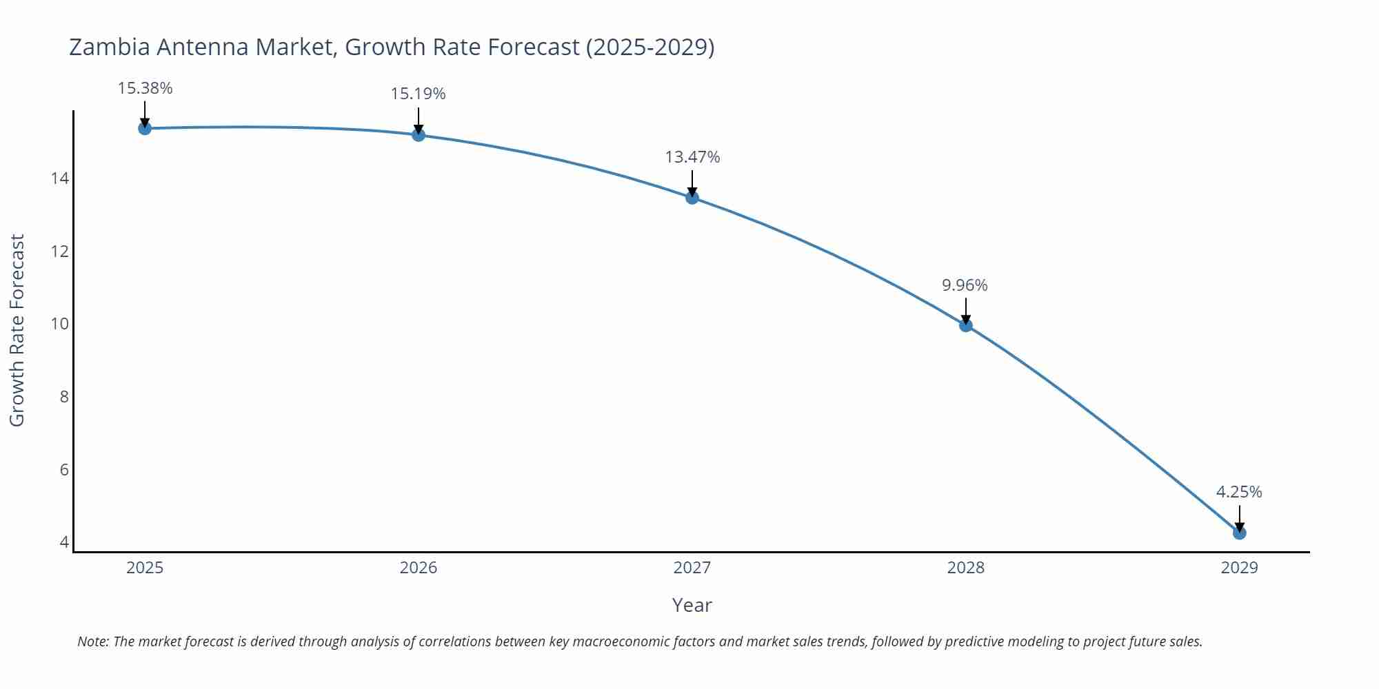 Zambia Antenna Market Size Growth Rate