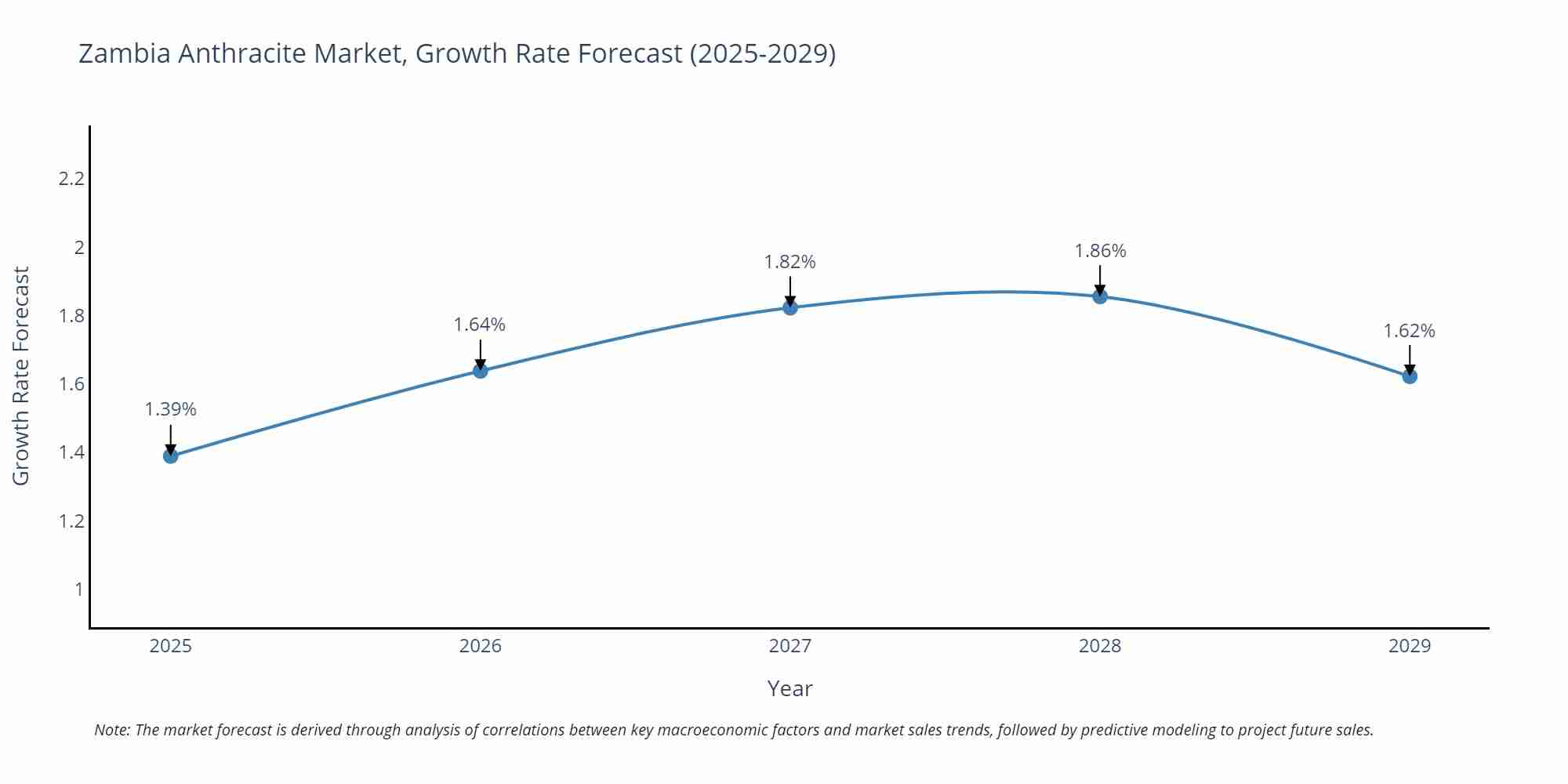 Zambia Anthracite Market Growth Rate