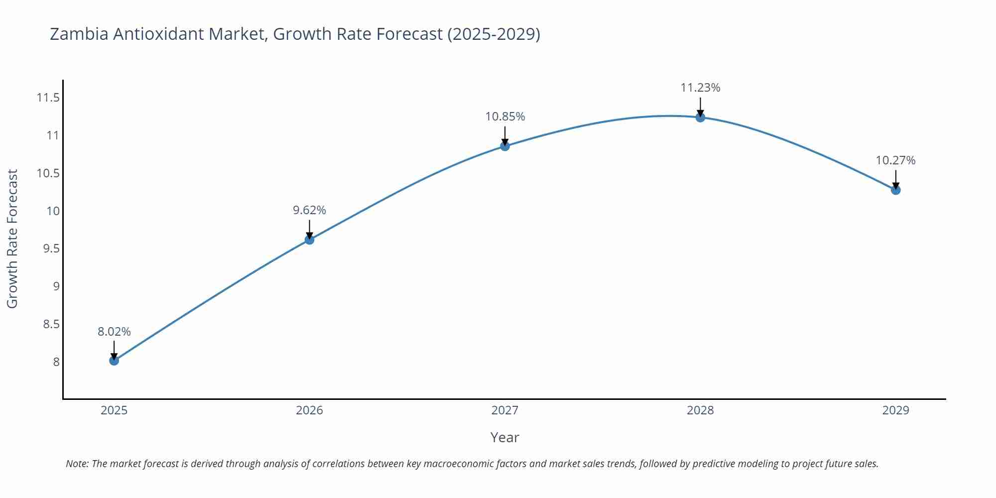 Zambia Antioxidant Market Growth Rate
