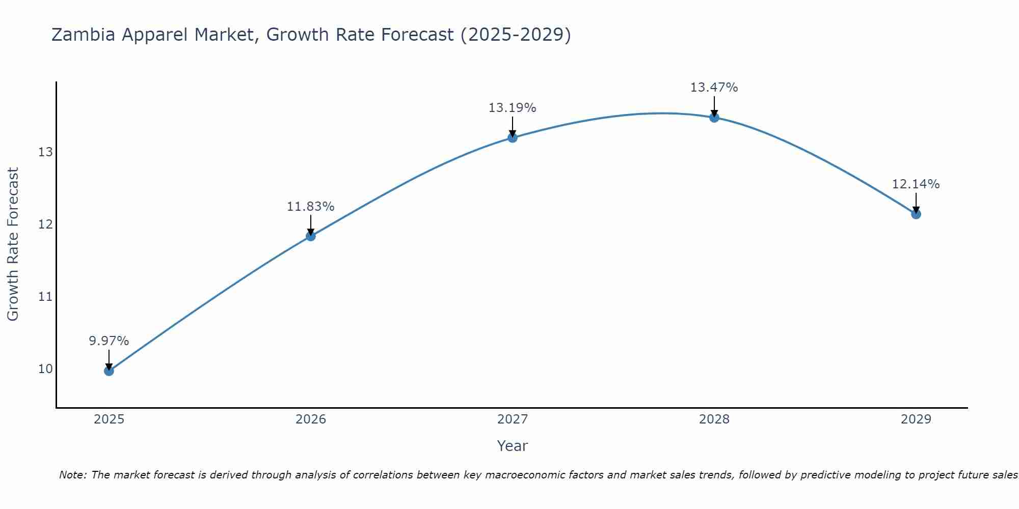 Zambia Apparel Market Growth Rate