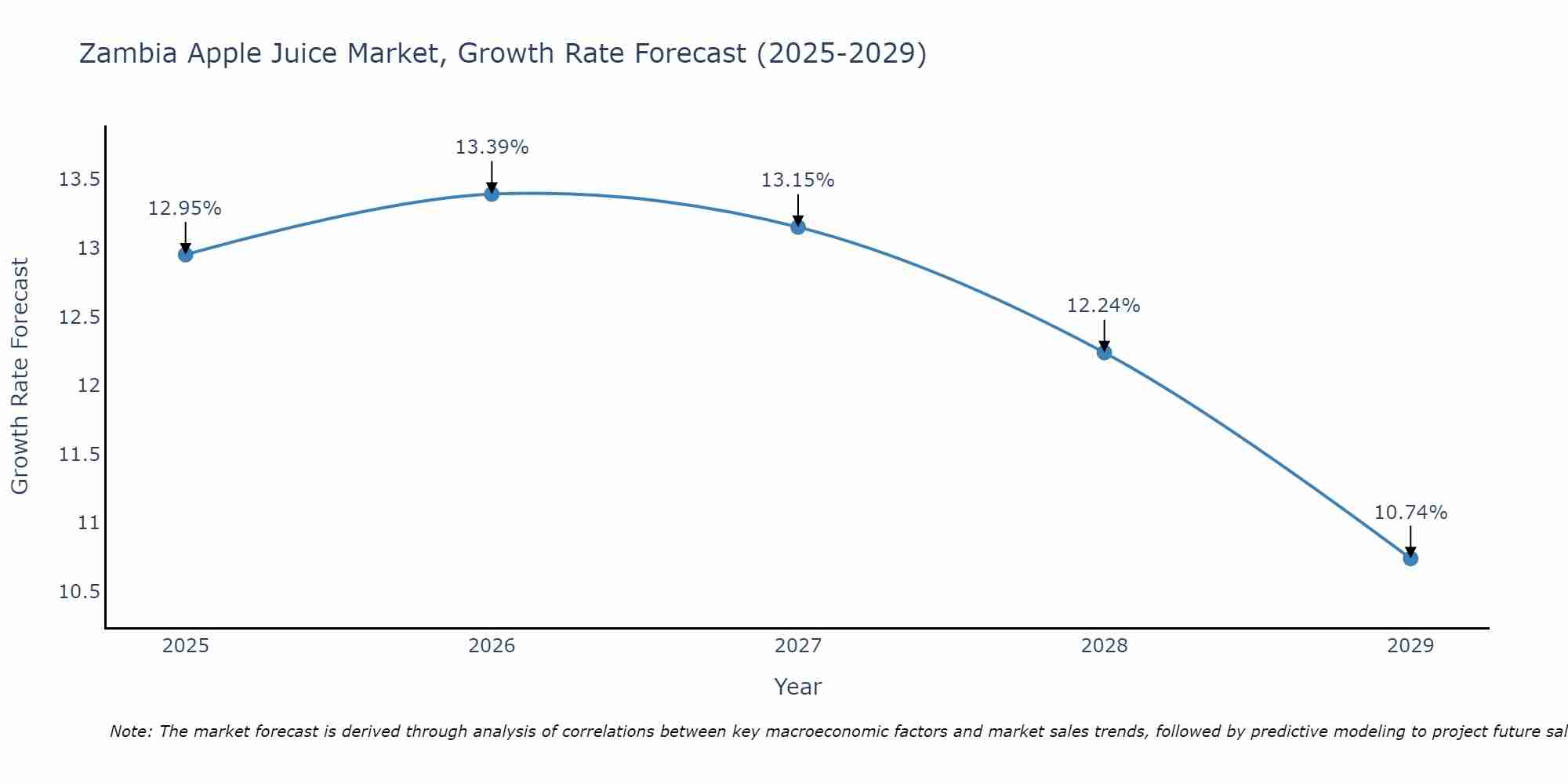 Zambia Apple Juice Market Growth Rate