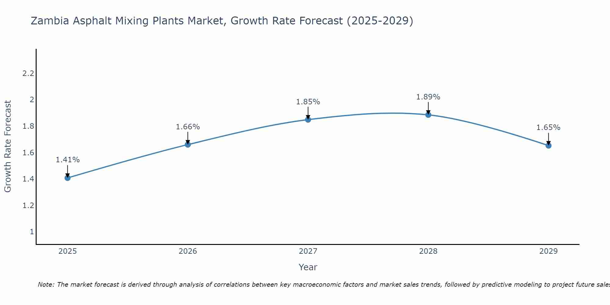 Zambia Asphalt Mixing Plants Market Size Growth Rate