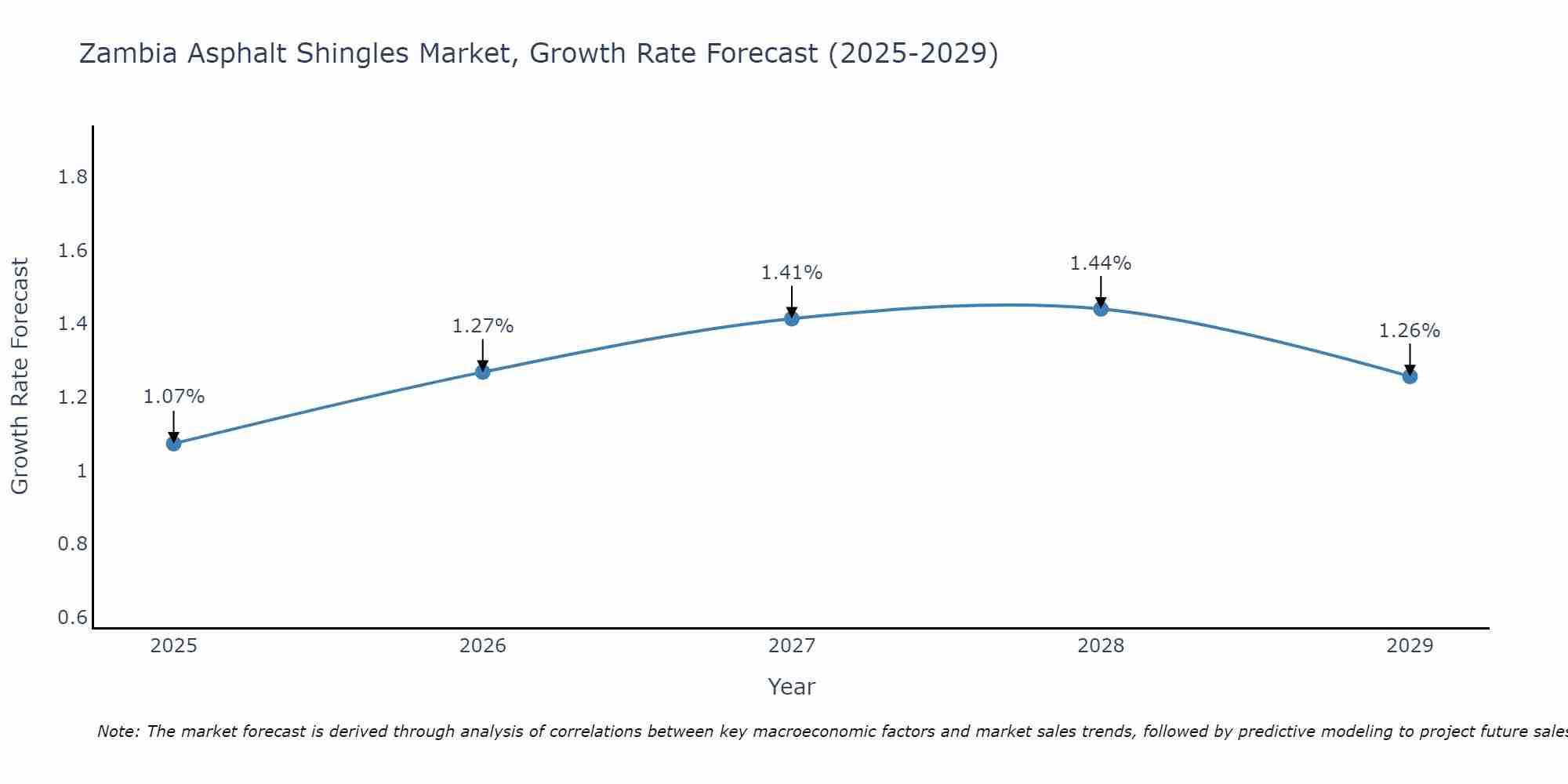 Zambia Asphalt Shingles Market Size Growth Rate