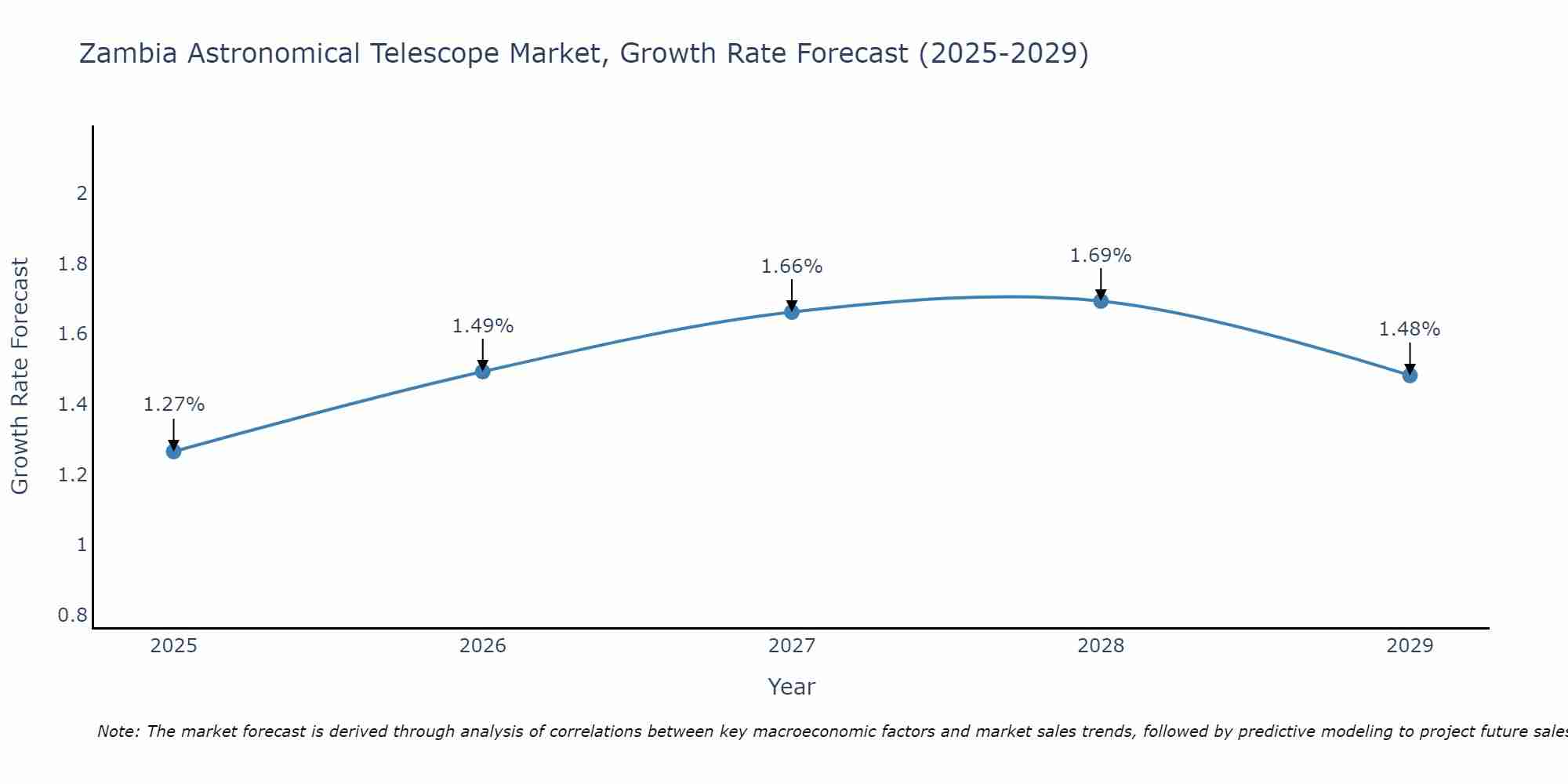 Zambia Astronomical Telescope Market Growth Rate