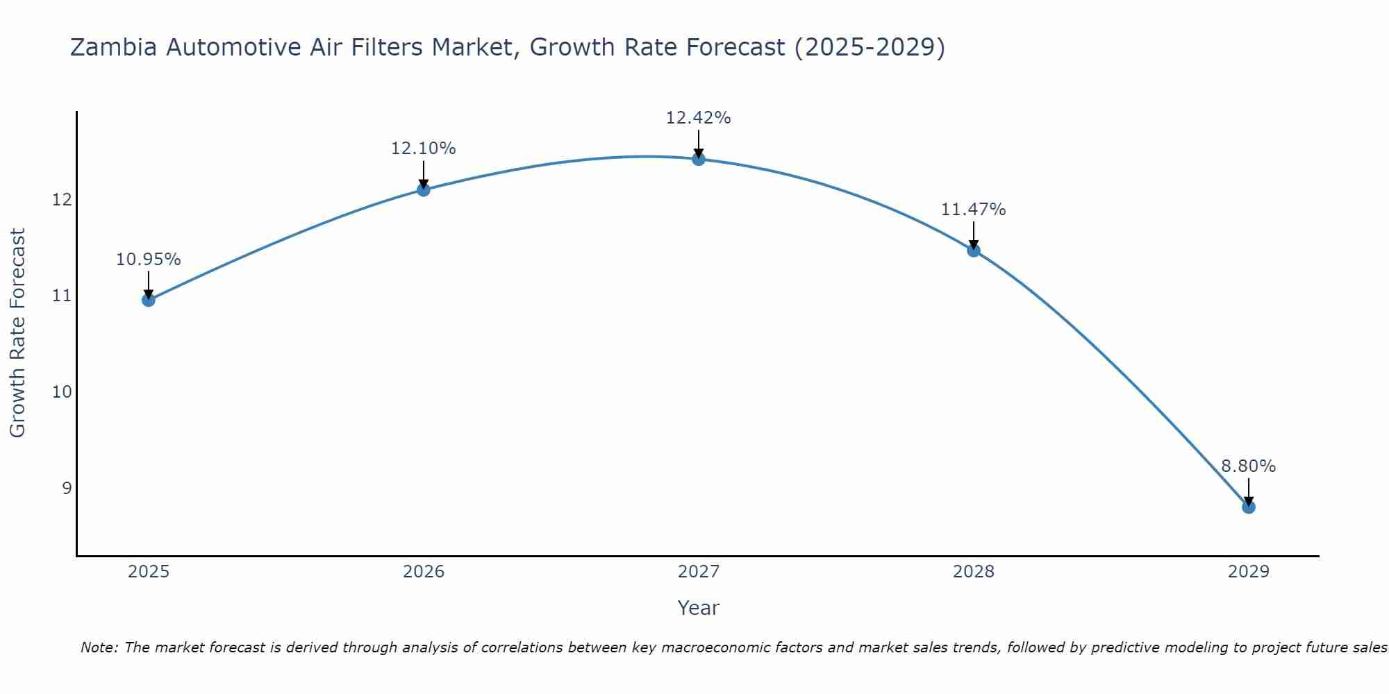 Zambia Automotive Air Filters Market Size Growth Rate