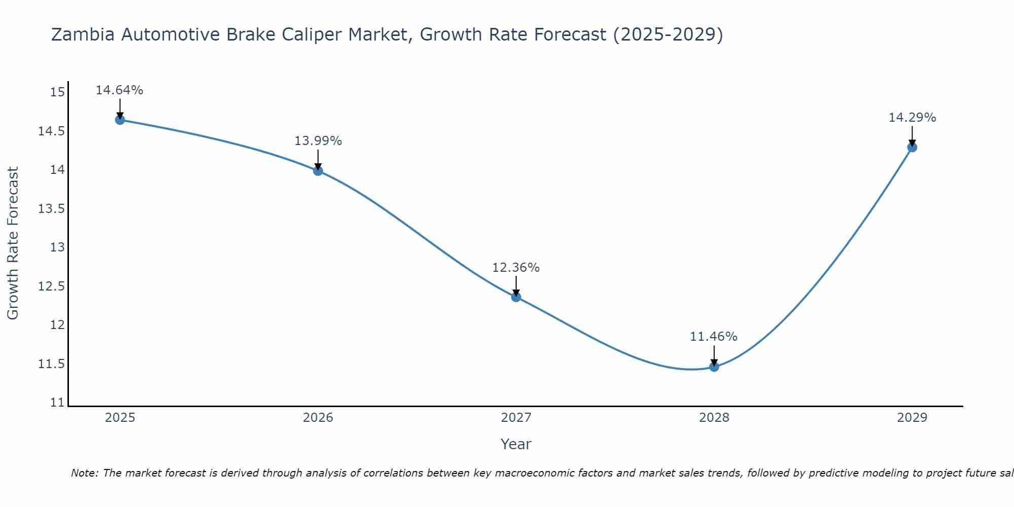 Zambia Automotive Brake Caliper Market Growth Rate