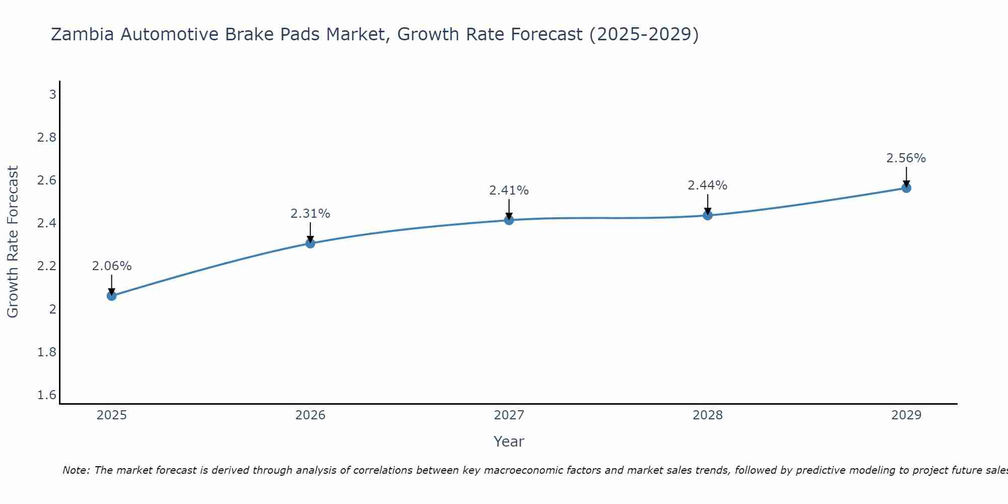 Zambia Automotive Brake Pads Market Size Growth Rate