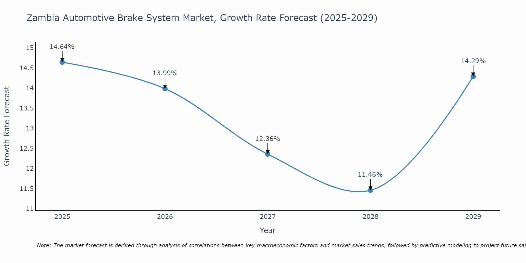 Zambia Automotive Brake System Market Size Growth Rate