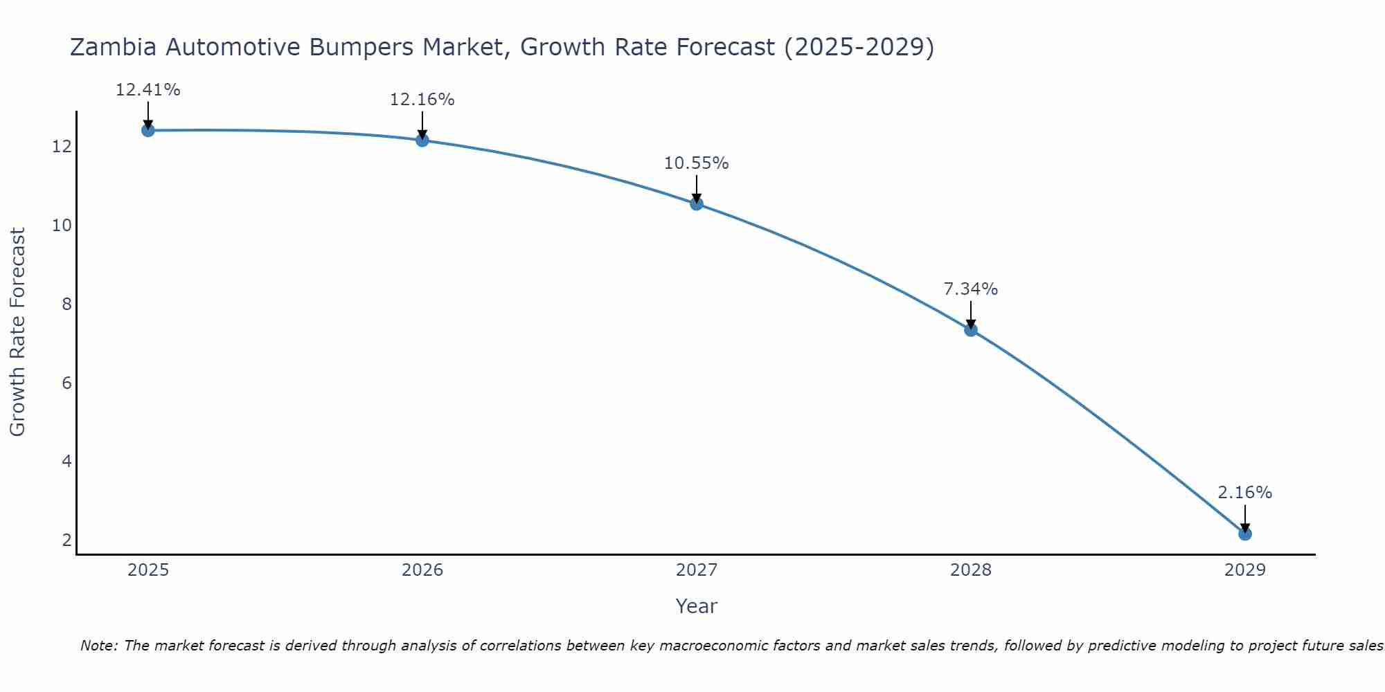 Zambia Automotive Bumpers Market Size Growth Rate