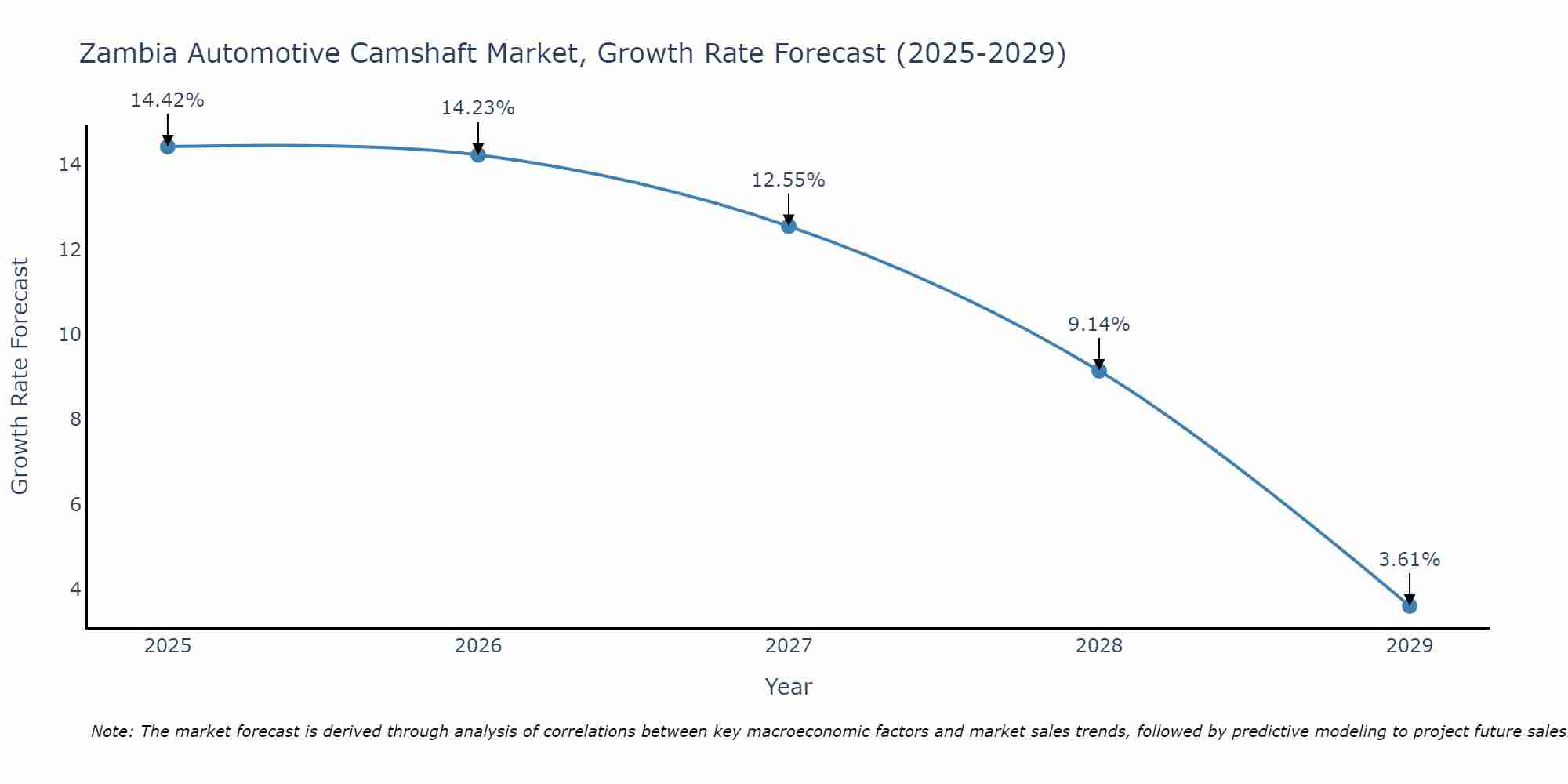 Zambia Automotive Camshaft Market Growth Rate