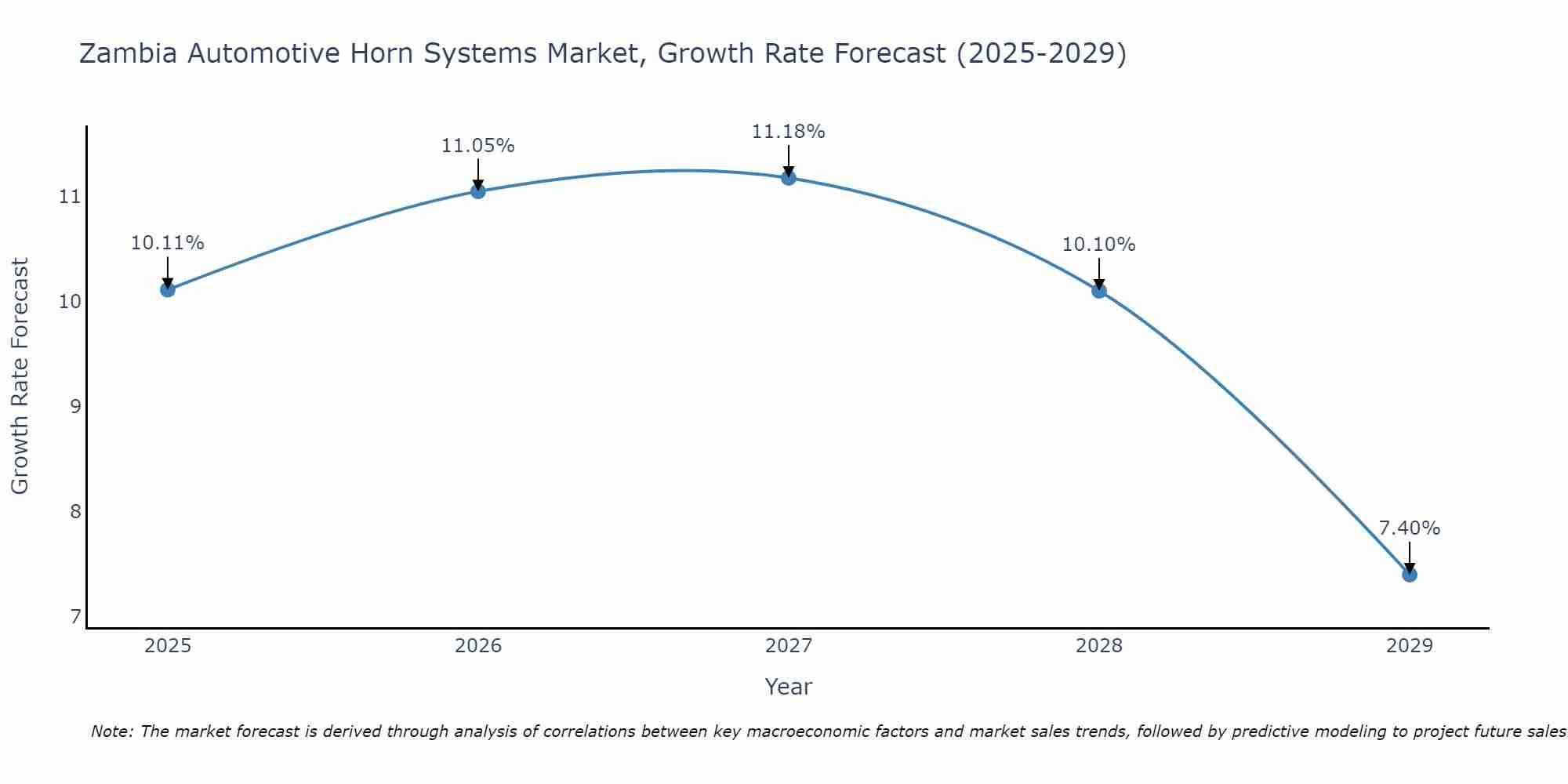Zambia Automotive Horn Systems Market Growth Rate