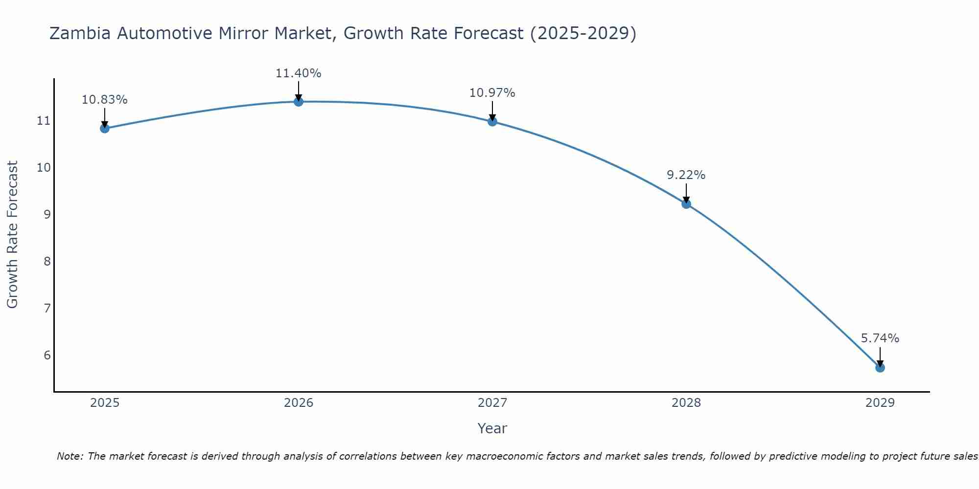 Zambia Automotive Mirror Market Growth Rate