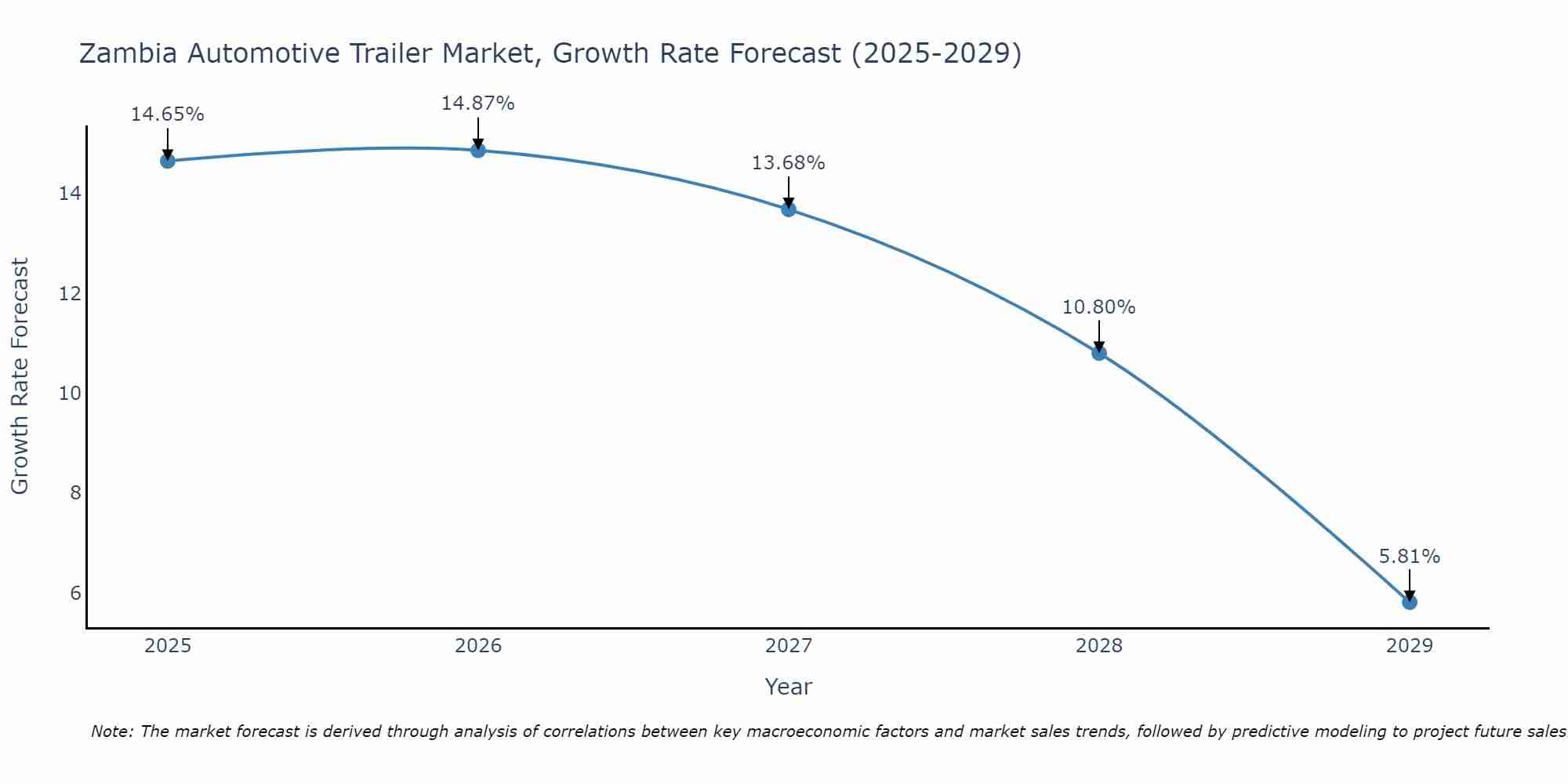 Zambia Automotive Trailer Market Size Growth Rate