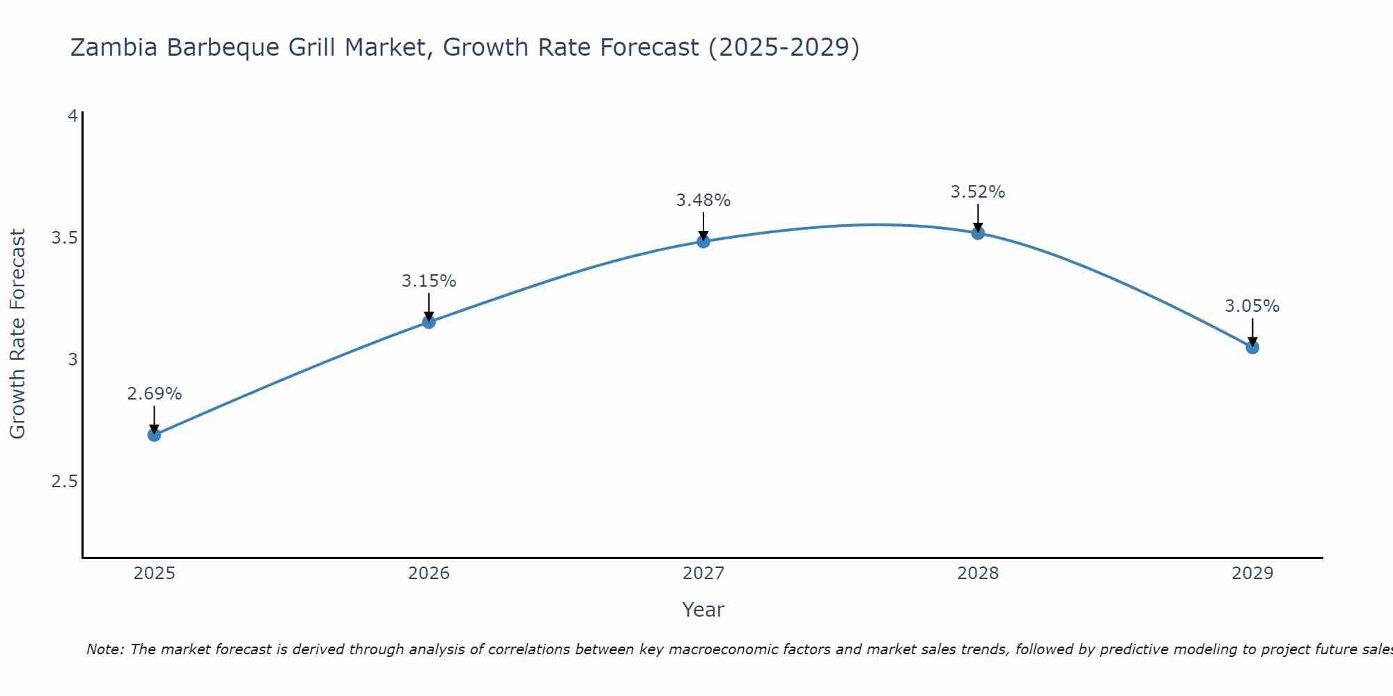 Zambia Barbeque Grill Market Growth Rate
