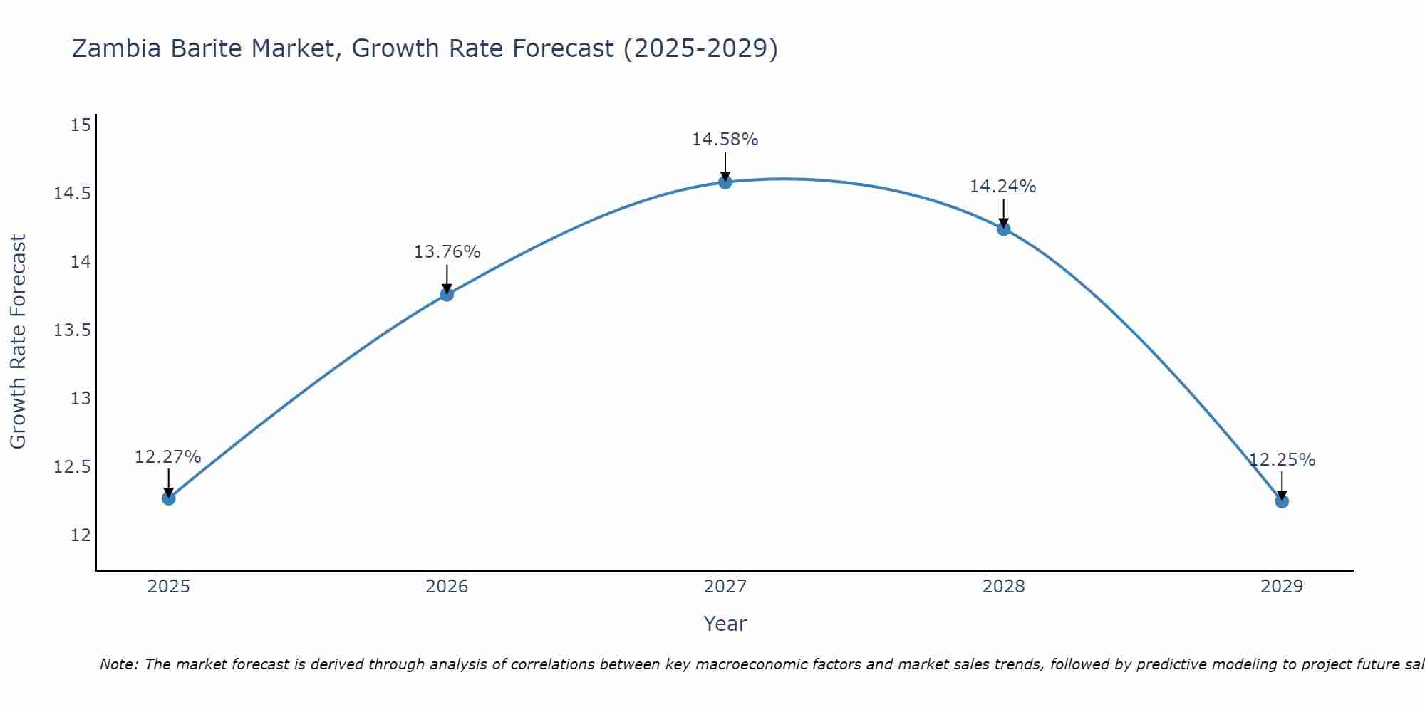 Zambia Barite Market Growth Rate