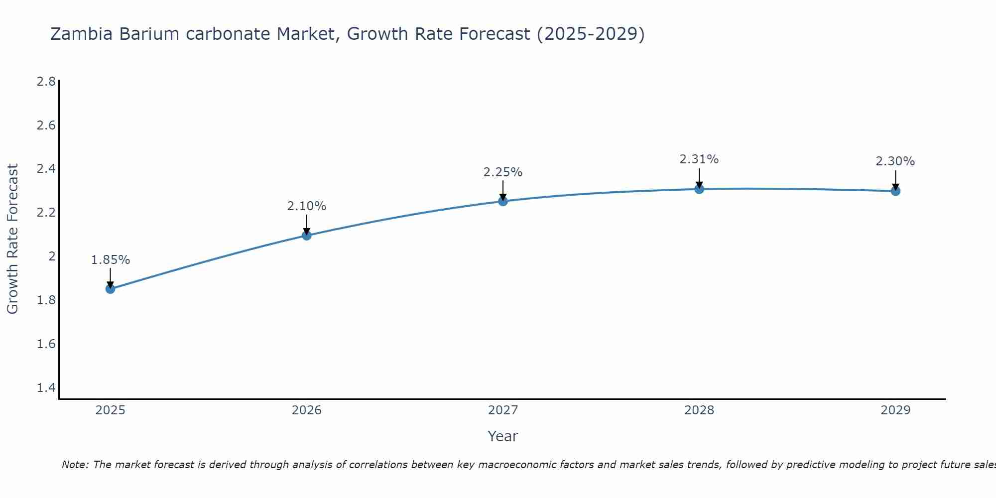 Zambia Barium carbonate Market Size Growth Rate