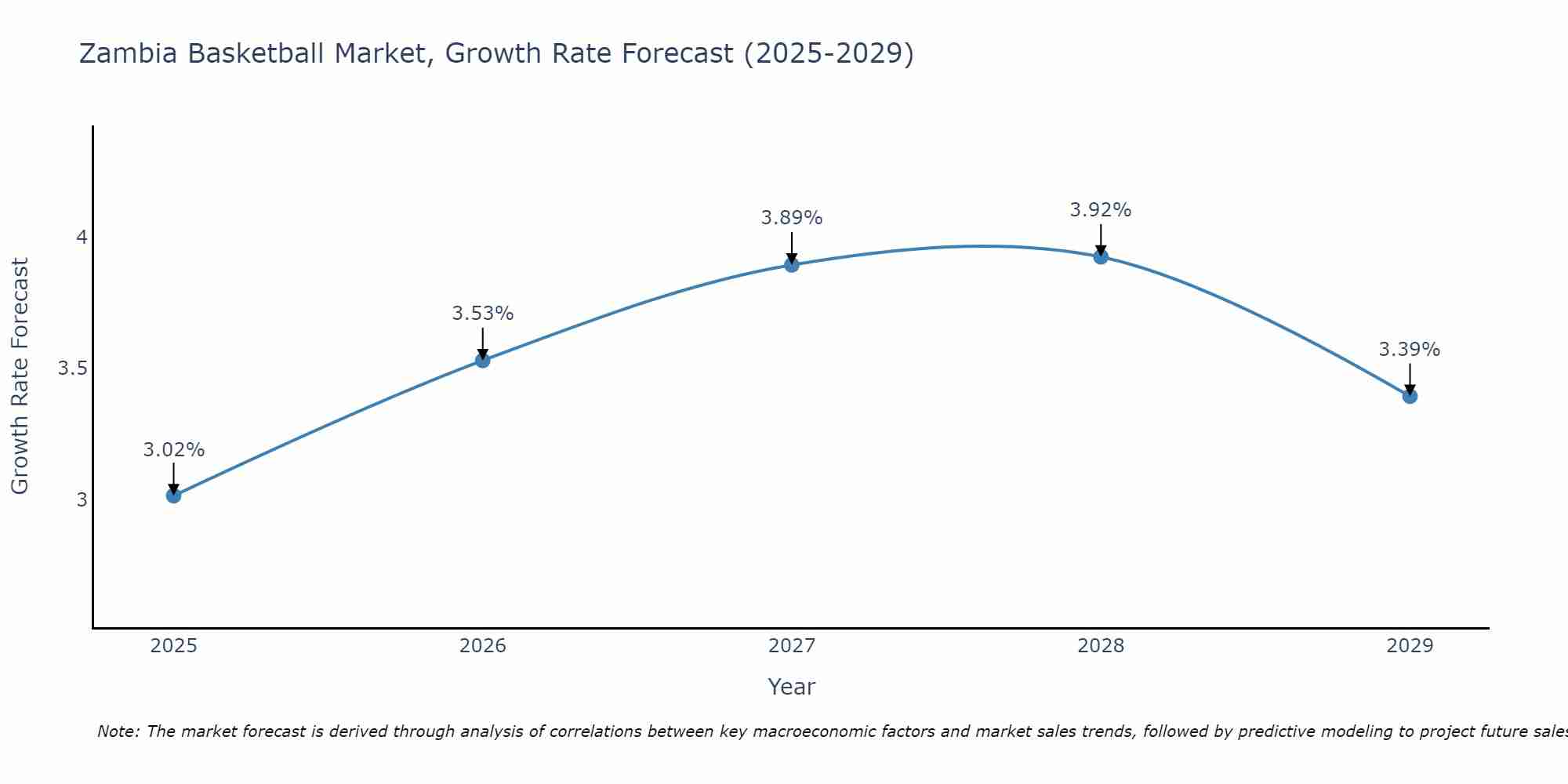 Zambia Basketball Market Growth Rate