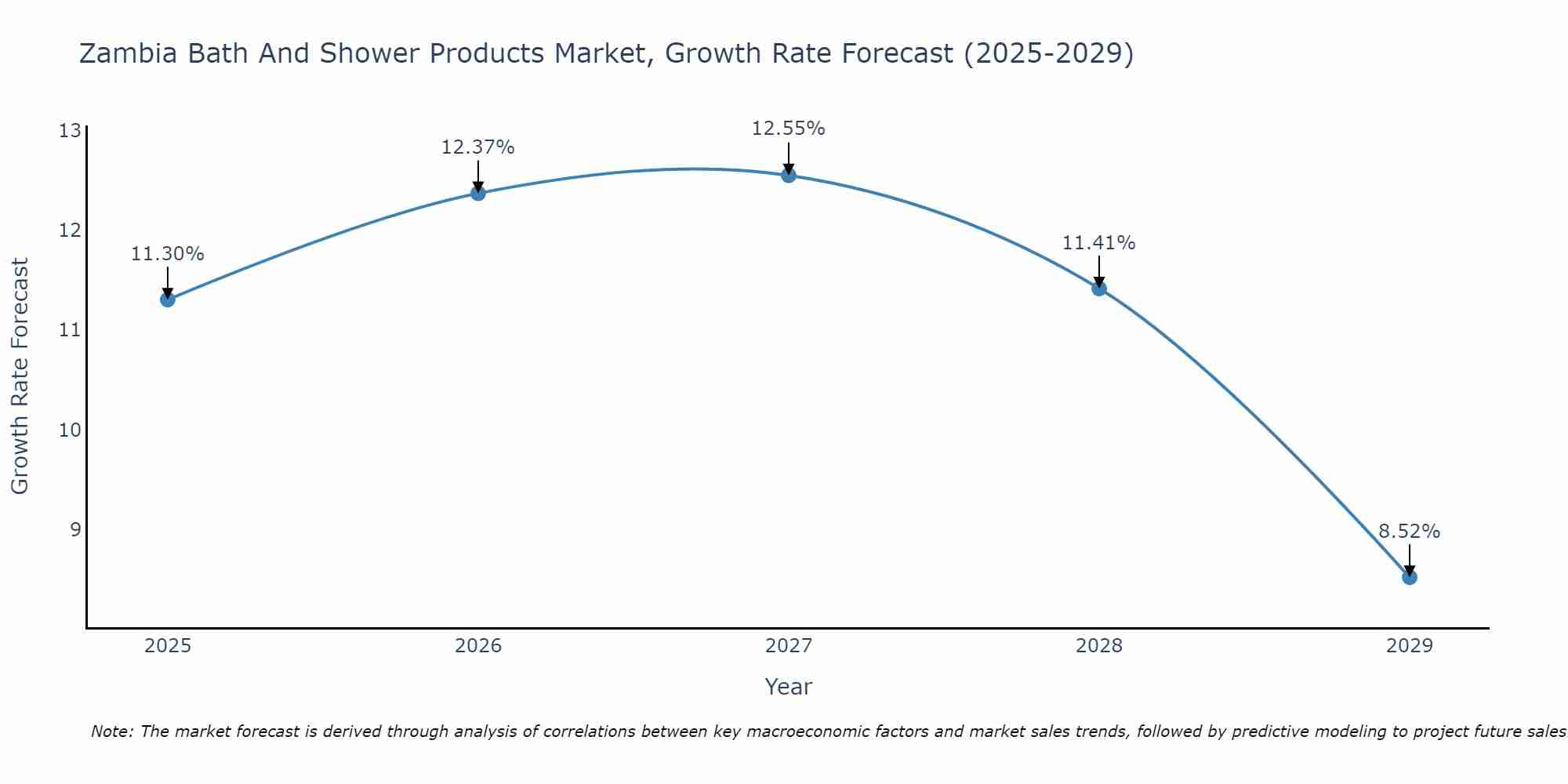 Zambia Bath And Shower Products Market Growth Rate