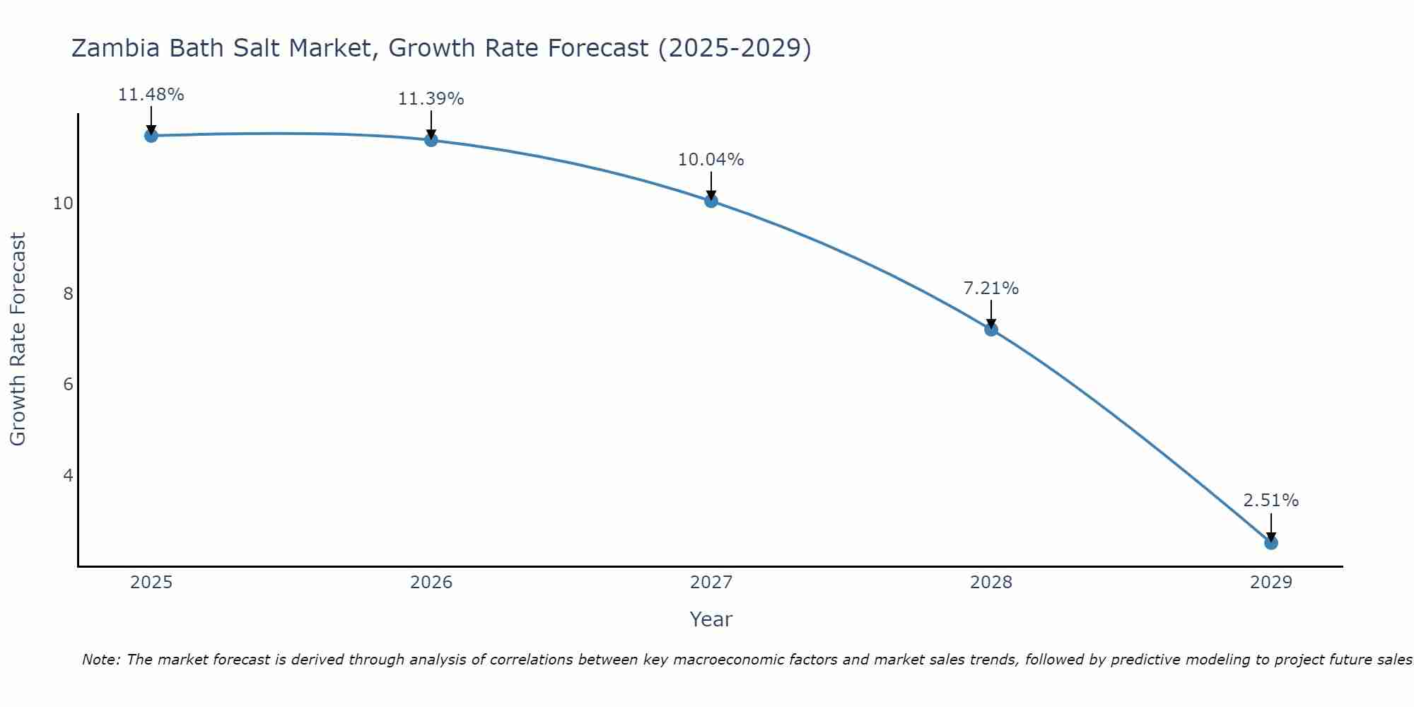 Zambia Bath Salt Market Growth Rate