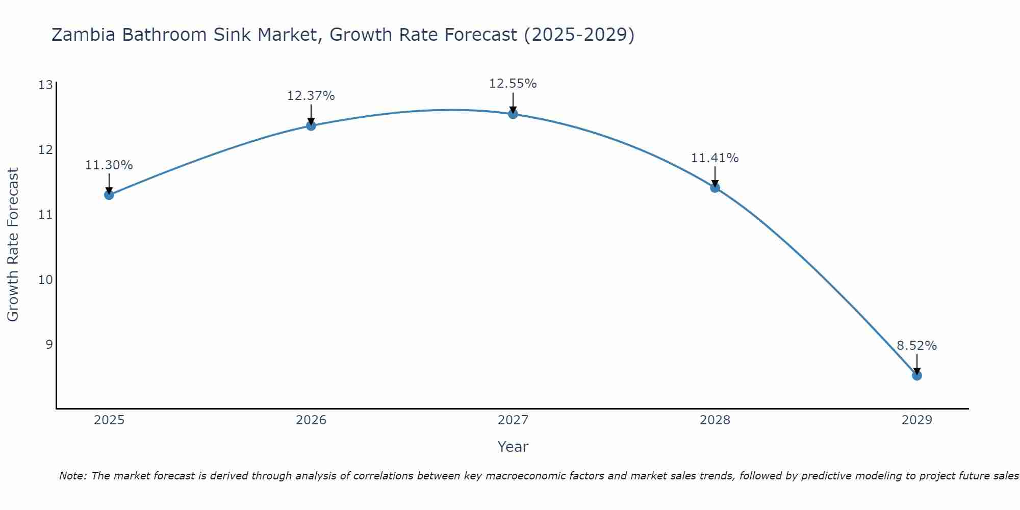 Zambia Bathroom Sink Market Growth Rate